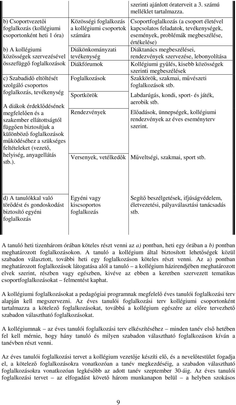 Közösségi foglalkozás a kollégiumi csoportok számára Diákönkományzati tevékenység Diákfórumok Foglalkozások Sportkörök Rendezvények szerinti ajánlott óraterveit a 3. számú melléklet tartalmazza.