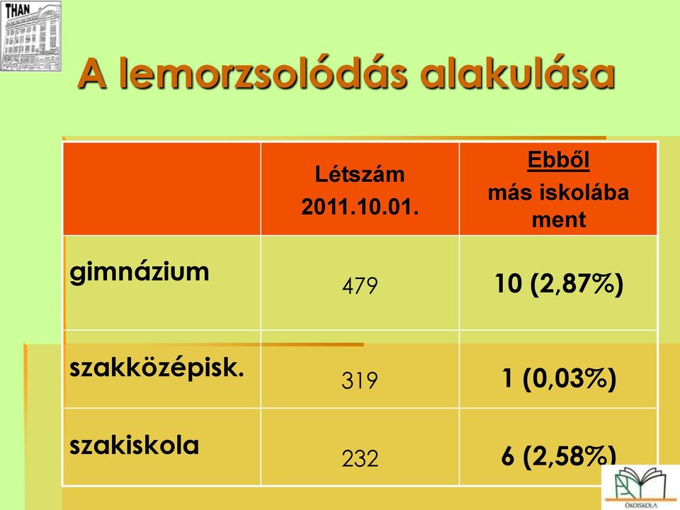 gimnázium 479 10 (2,87%)