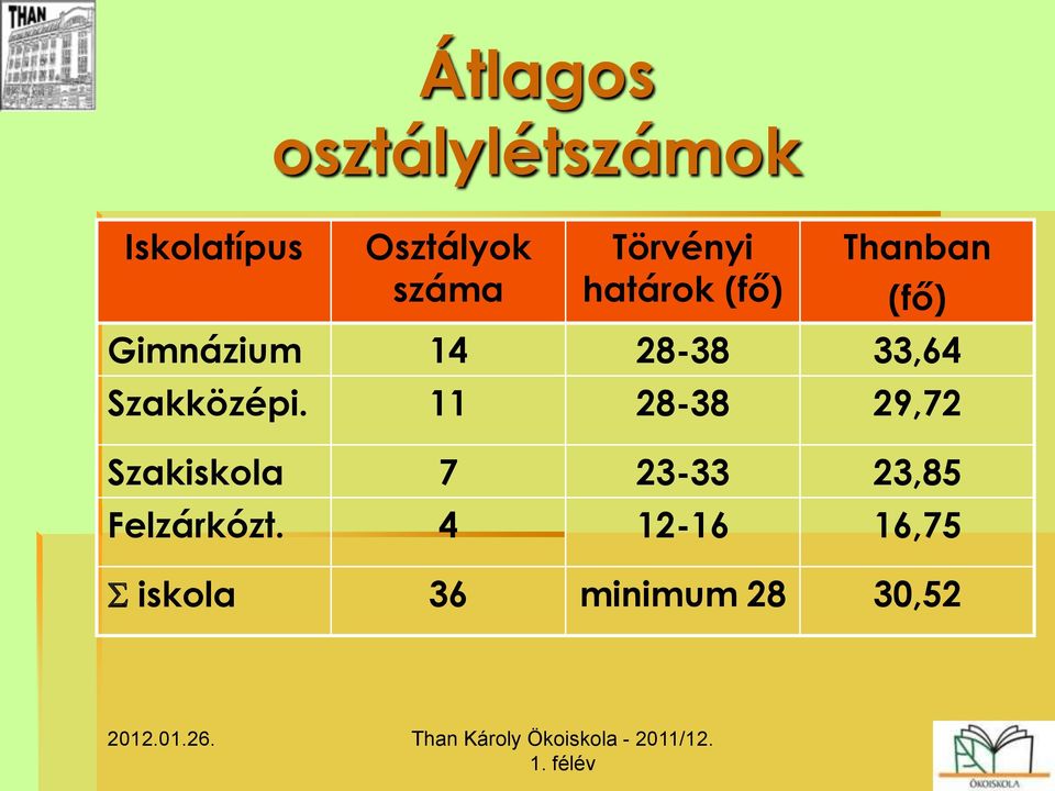 33,64 Szakközépi.