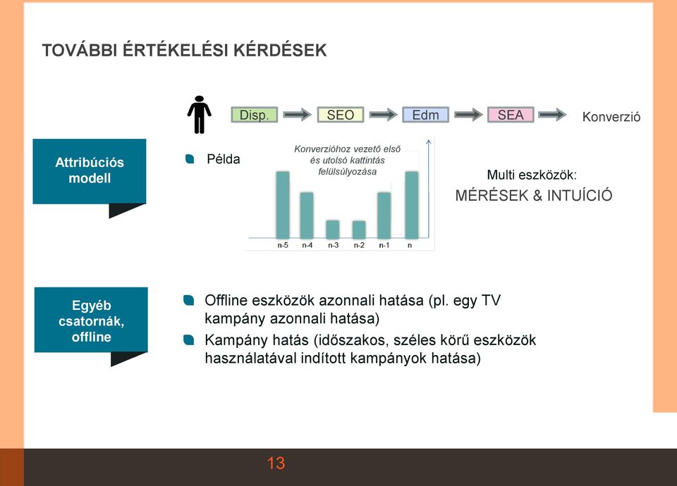 kattintás felülsúlyozása Multi eszközök: MÉRÉSEK & INTUÍCIÓ Egyéb csatornák, offline