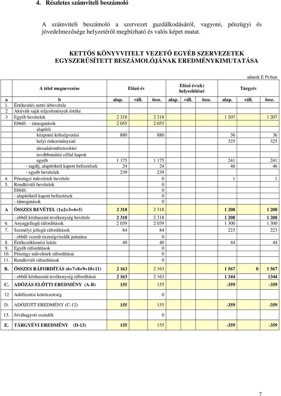 Értékesítés nettó árbevétele 2 Aktivált saját teljesítmények értéke 3 Egyéb bevételek 2 318 2 318 1 207 1 207 Ebből: - támogatások 2 055 2 055 alapítói központi költségvetési 880 880 36 36 helyi