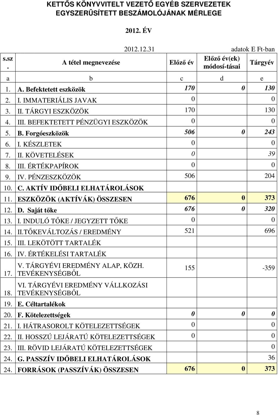 III. ÉRTÉKPAPÍROK 0 0 9. IV. PÉNZESZKÖZÖK 506 204 10. C. AKTÍV IDŐBELI ELHATÁROLÁSOK 11. ESZKÖZÖK (AKTÍVÁK) ÖSSZESEN 676 0 373 12. D. Saját tőke 676 0 320 13. I. INDULÓ TŐKE / JEGYZETT TŐKE 0 0 14.