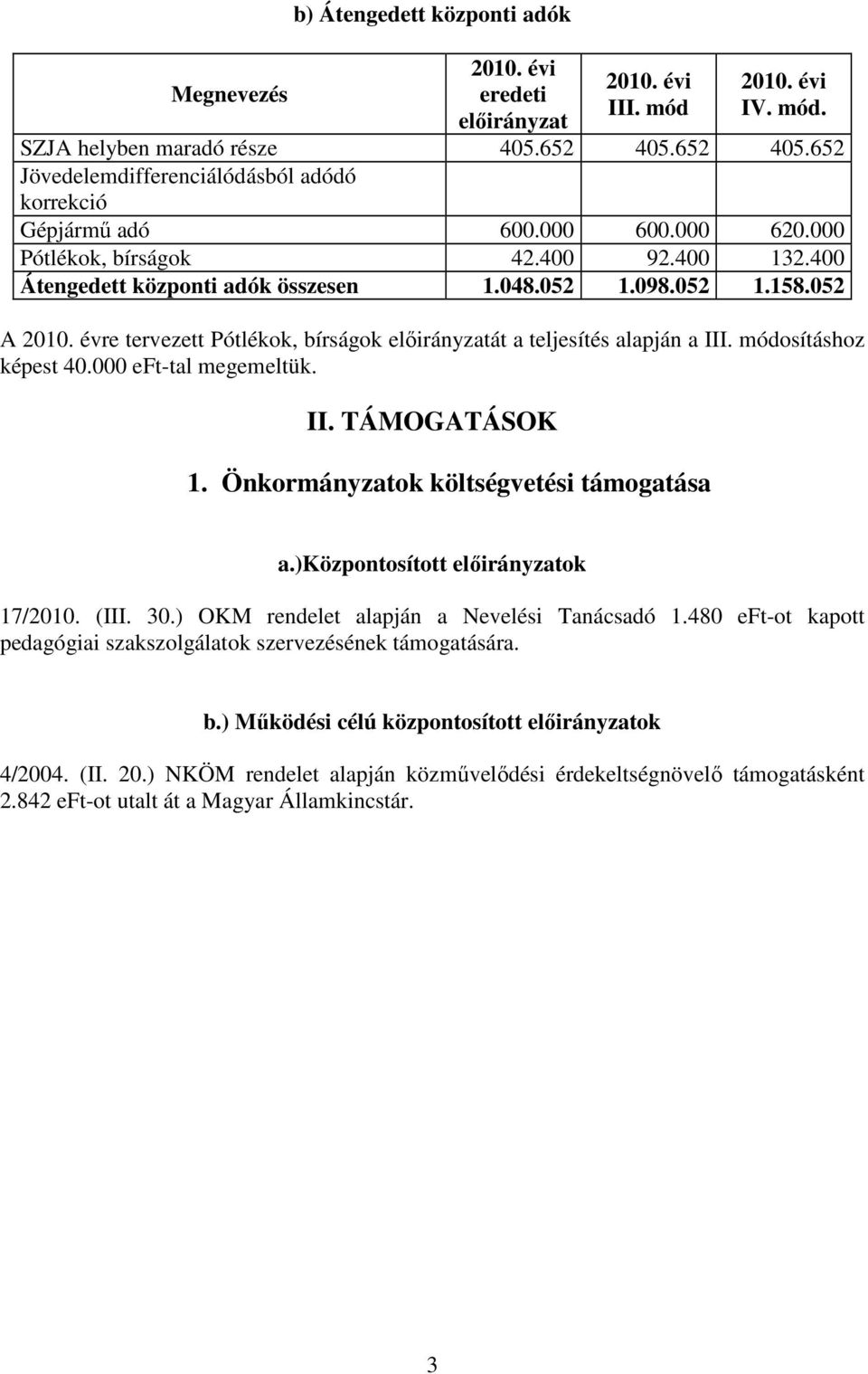 módosításhoz képest 40.000 eft-tal megemeltük. II. TÁMOGATÁSOK 1. Önkormányzatok költségvetési támogatása a.)központosított elıirányzatok 17/2010. (III. 30.