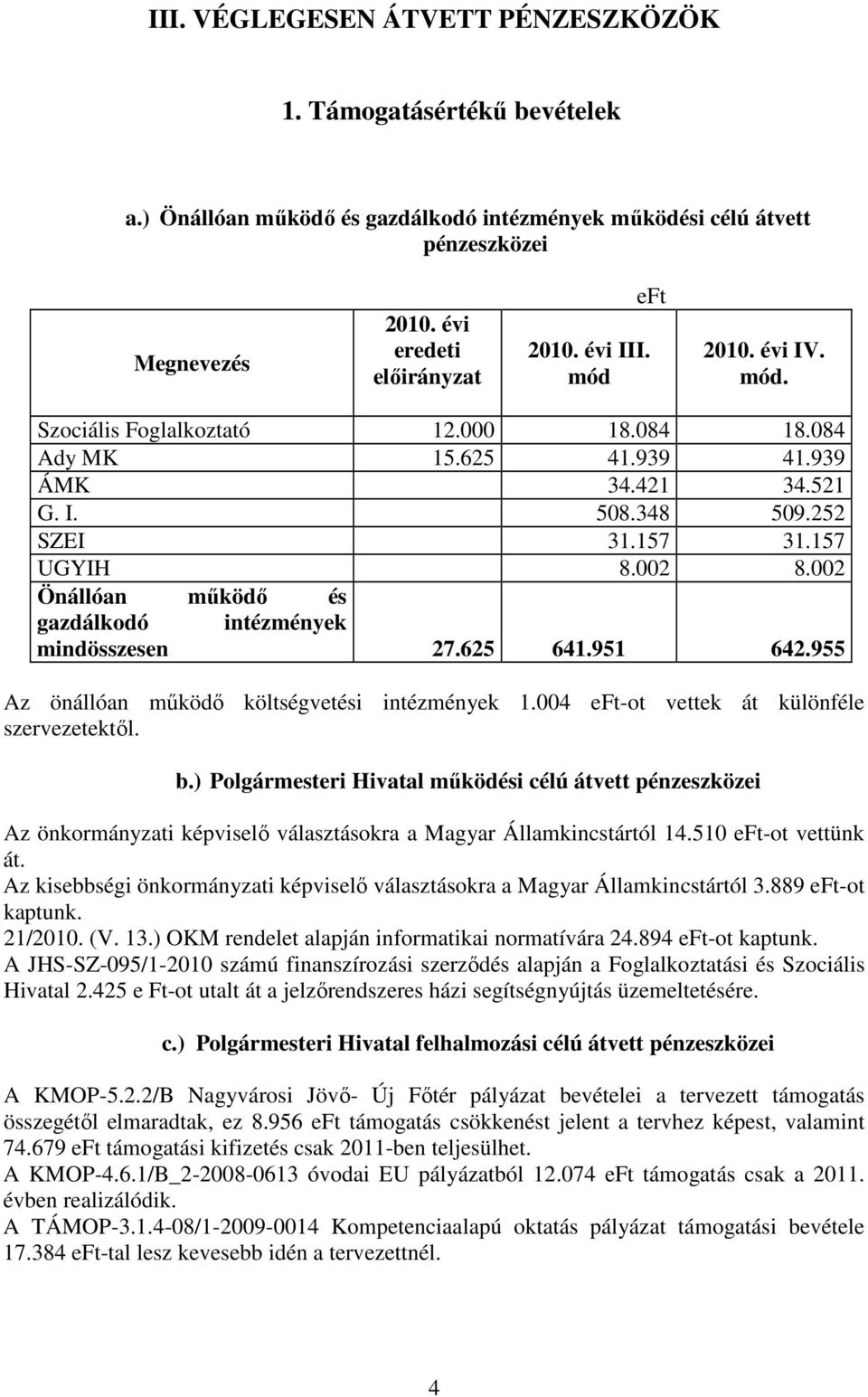 002 Önállóan mőködı és gazdálkodó intézmények mindösszesen 27.625 641.951 642.955 Az önállóan mőködı költségvetési intézmények 1.004 eft-ot vettek át különféle szervezetektıl. b.