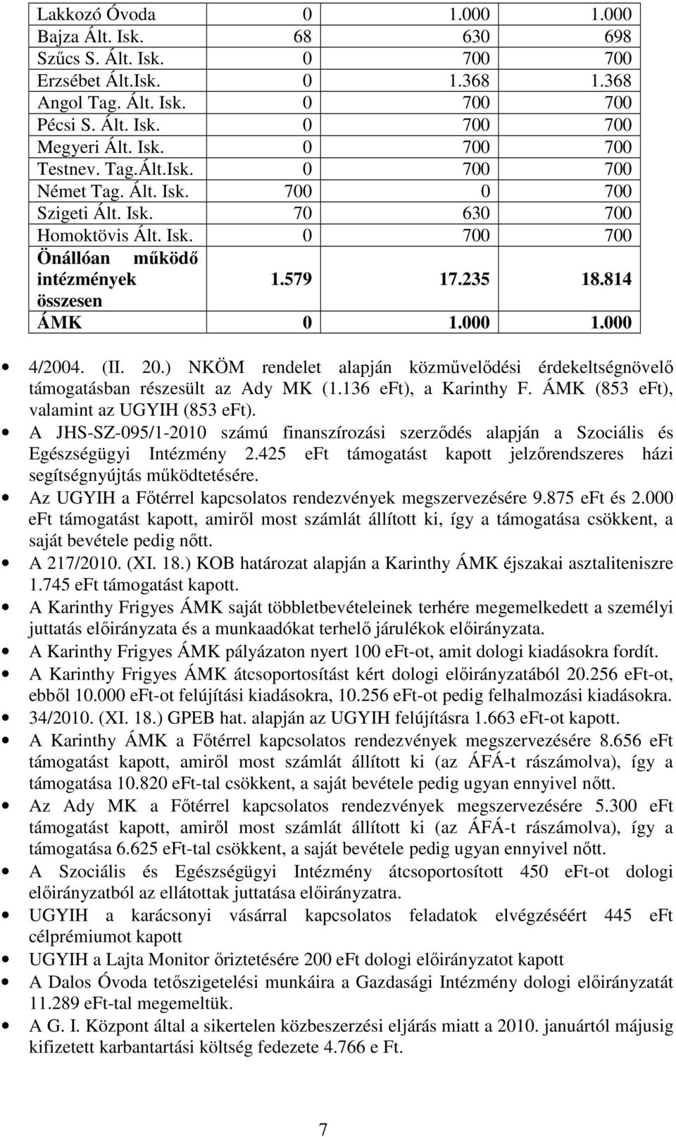 (II. 20.) NKÖM rendelet alapján közmővelıdési érdekeltségnövelı támogatásban részesült az Ady MK (1.136 eft), a Karinthy F. ÁMK (853 eft), valamint az UGYIH (853 eft).