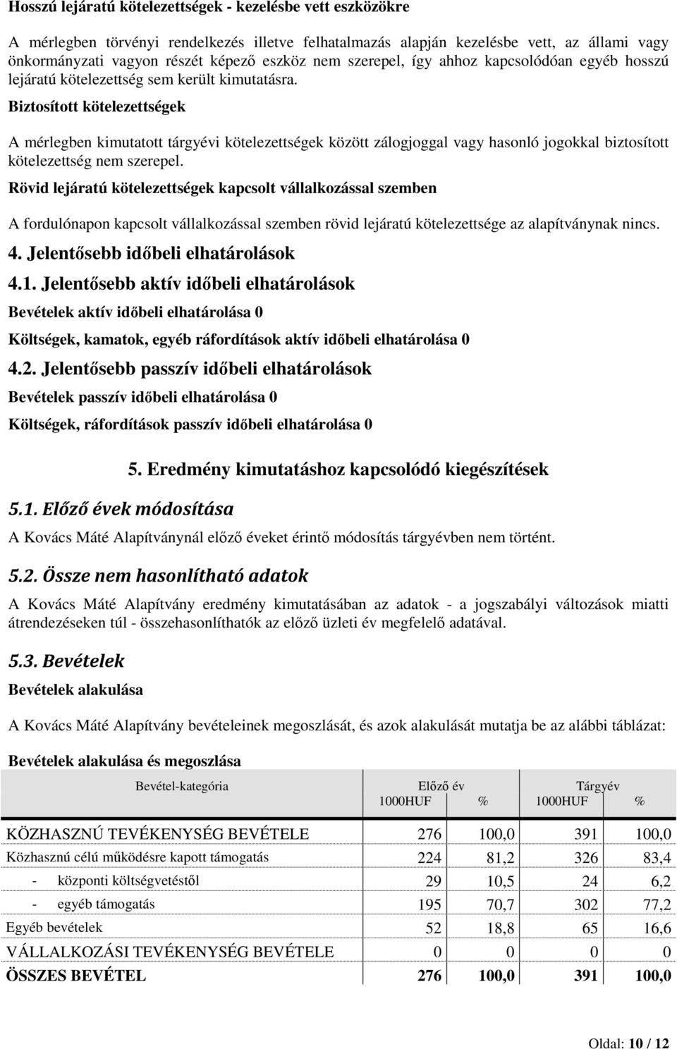 Biztosított kötelezettségek A mérlegben kimutatott tárgyévi kötelezettségek között zálogjoggal vagy hasonló jogokkal biztosított kötelezettség nem szerepel.