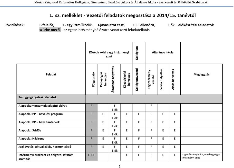 intézményi szint Kollégium Általános iskola eladat őigazgató Pedagógiai helyettes Általános helyettes Középiskolai helyettes Kollégiumvezető Tagintézmény vezető elsős helyettes Alsós helyettes