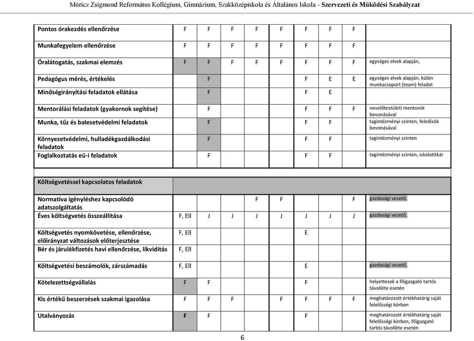 bevonásával Környezetvédelmi, hulladékgazdálkodási tagintézményi szinten feladatok oglalkoztatás eü-i feladatok tagintézményi szinten, iskolatitkár Költségvetéssel kapcsolatos feladatok Normatíva