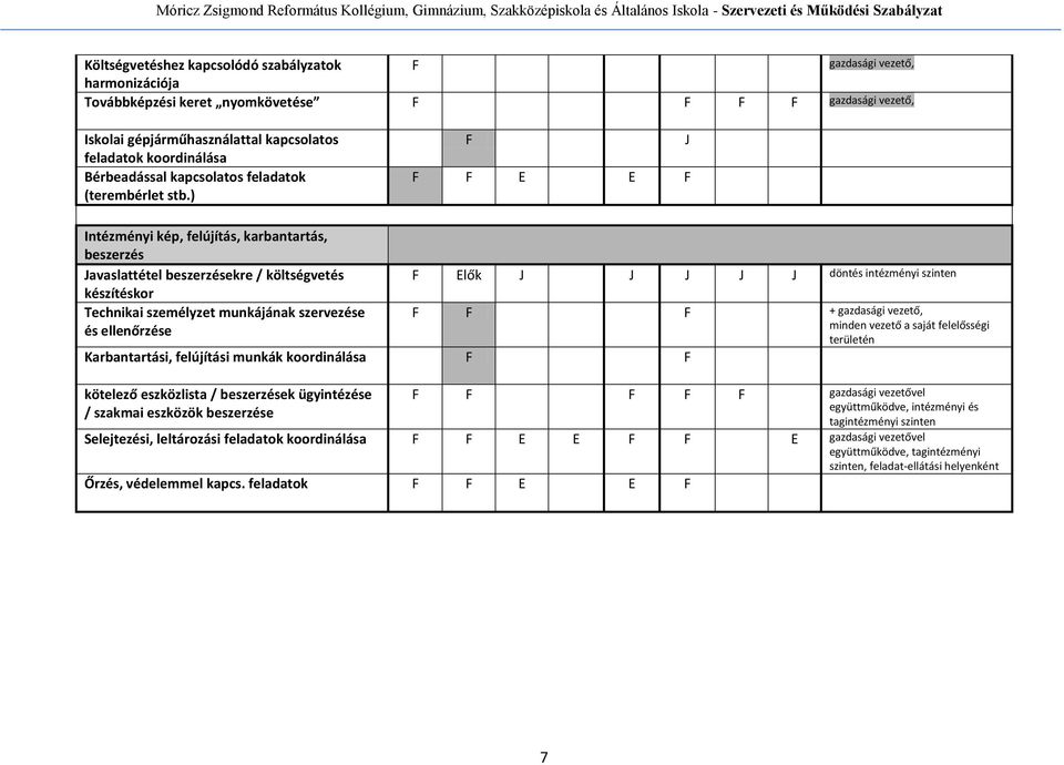 ) E E J Intézményi kép, felújítás, karbantartás, beszerzés Javaslattétel beszerzésekre / költségvetés készítéskor Technikai személyzet munkájának szervezése és ellenőrzése J J J J J döntés intézményi