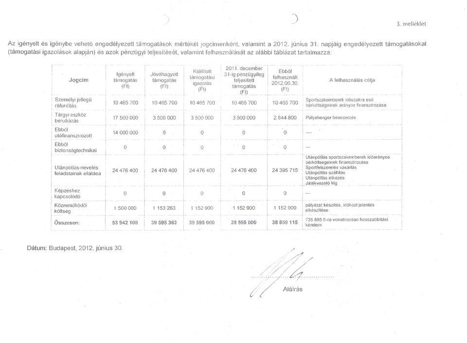 Kállított támogatás gazolás 2011. december 31-g pénzügyleg tefjestett tamoqatás - (FJ) ----- ~ ----- felhasznált 2012.06.30.