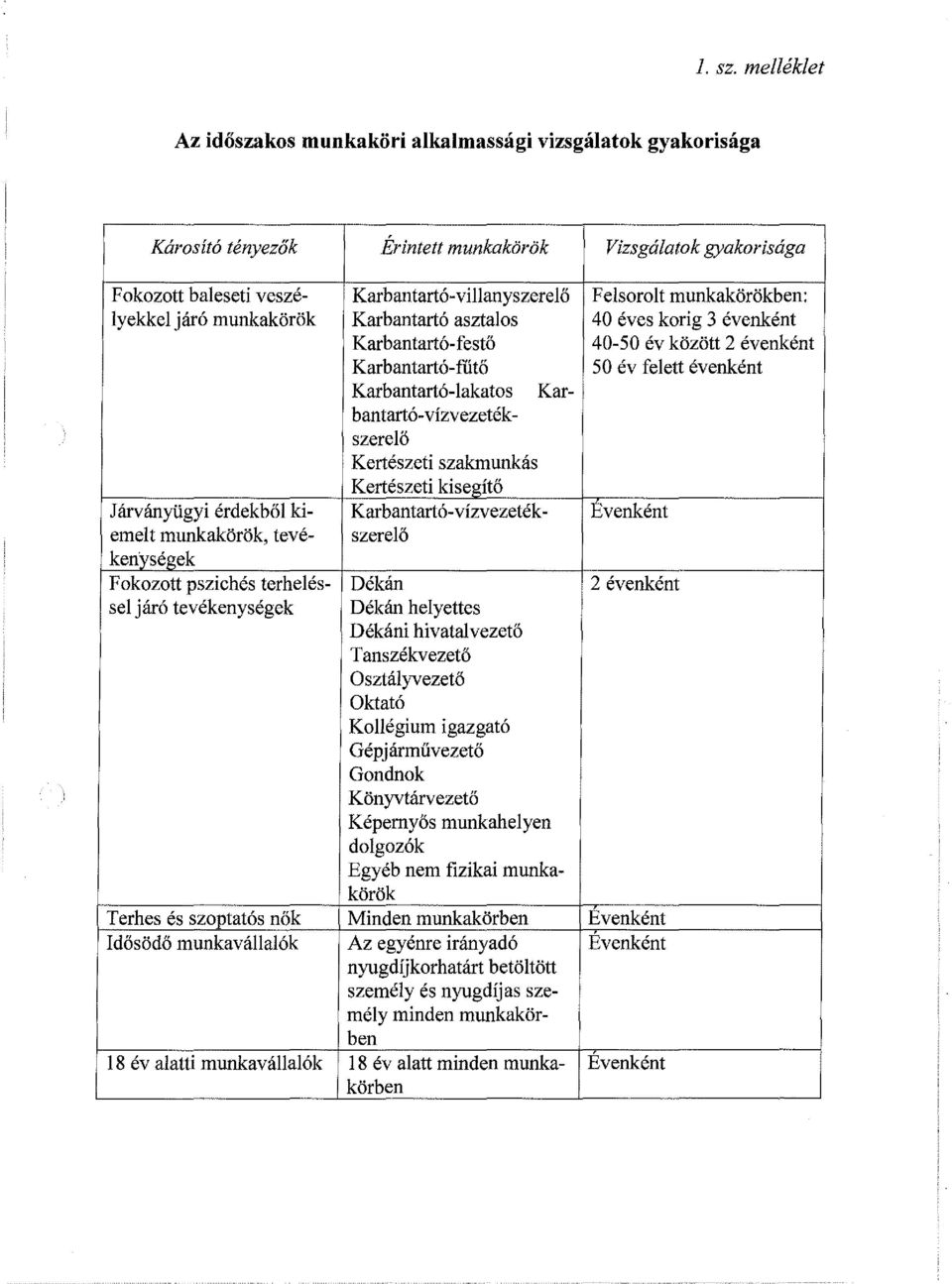 munkakörökben: Iyekkel járó munkakörök Karbantartó asztalos 40 éves korig 3 évenként Karbantartó- festő 40-50 év között 2 évenként Karbantartó- fűtő 50 év felett évenként Karbantartó-lakatos