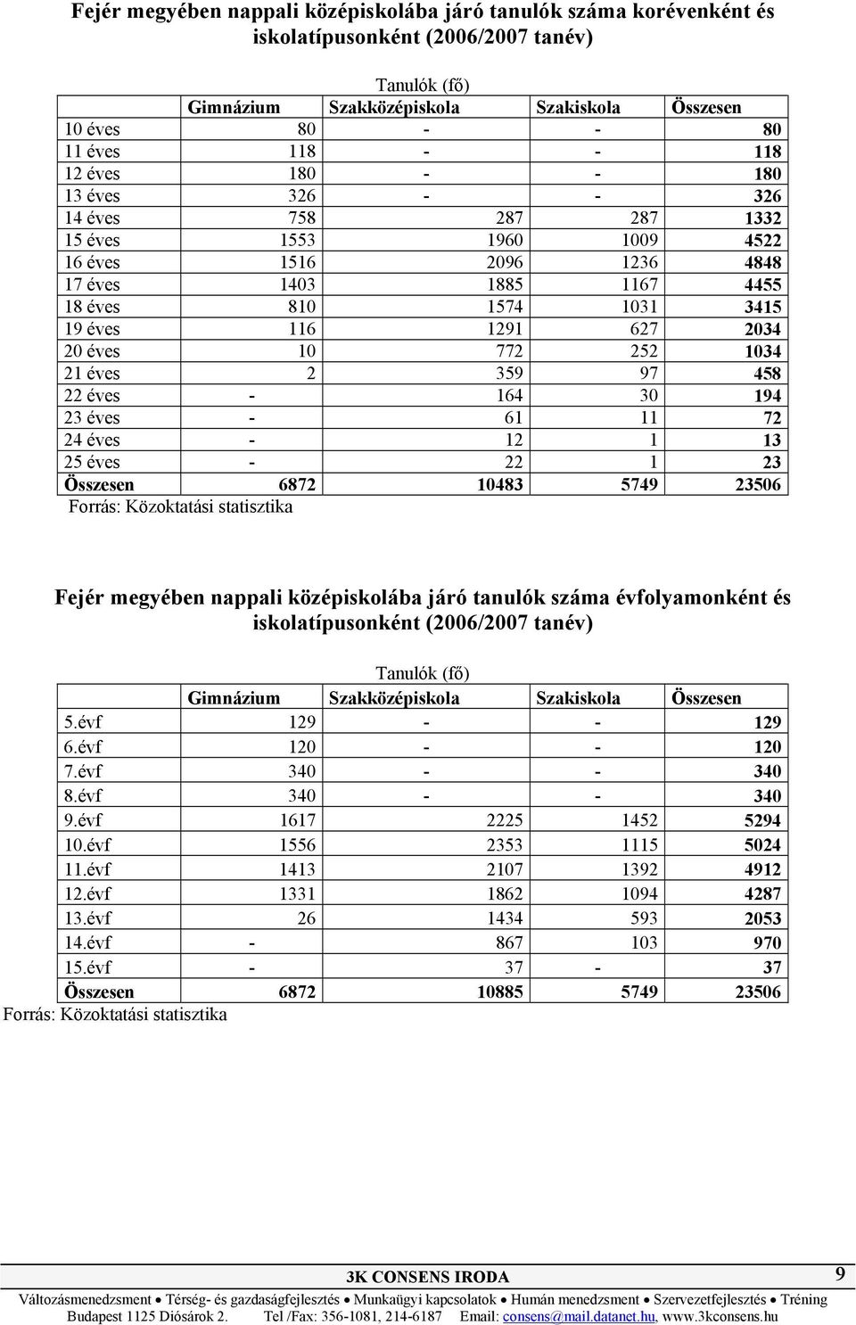 éves 10 772 252 1034 21 éves 2 359 97 458 22 éves - 164 30 194 23 éves - 61 11 72 24 éves - 12 1 13 25 éves - 22 1 23 Összesen 6872 10483 5749 23506 Forrás: Közoktatási statisztika Fejér megyében