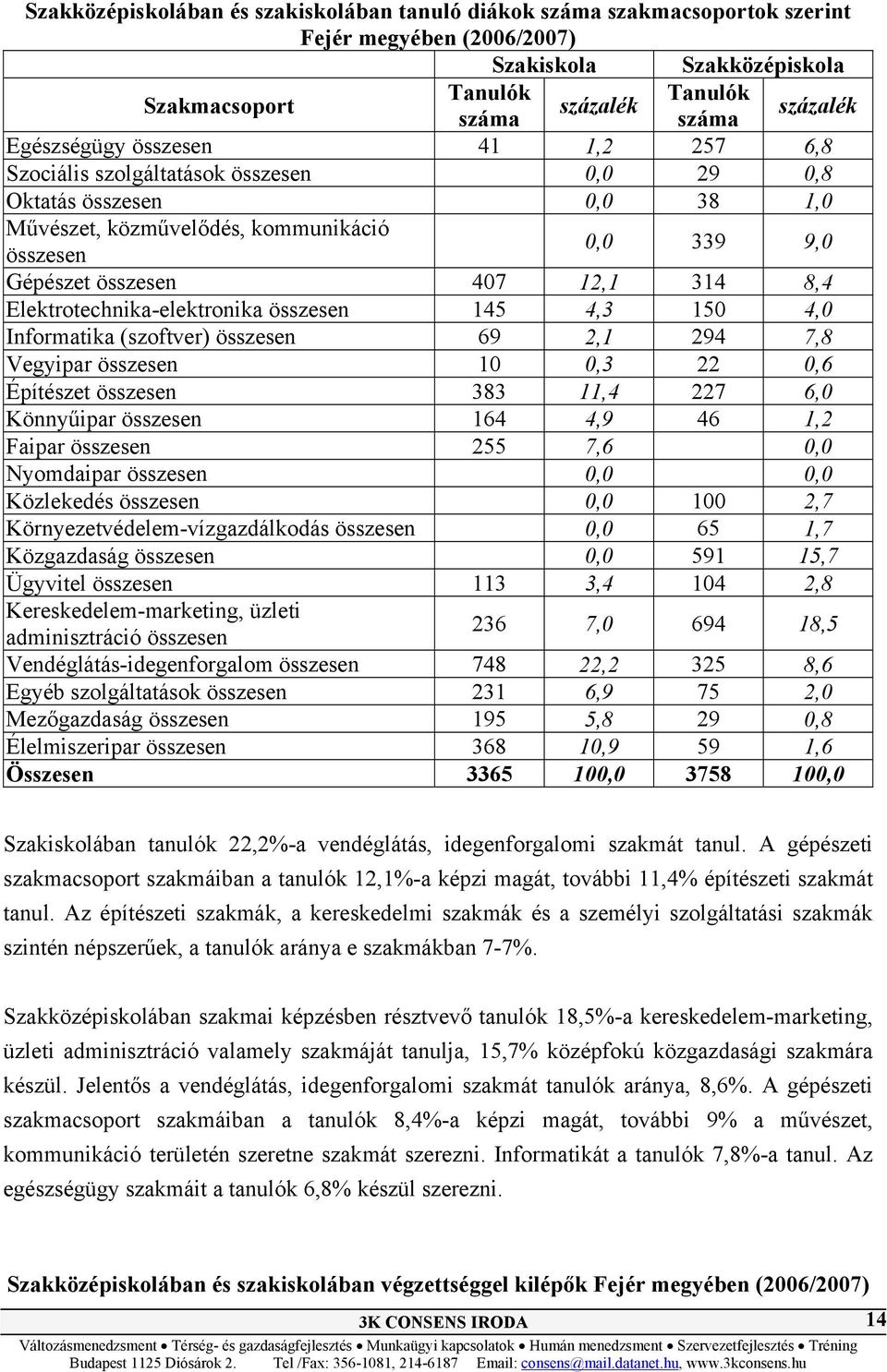 4,3 150 4,0 Informatika (szoftver) összesen 69 2,1 294 7,8 Vegyipar összesen 10 0,3 22 0,6 Építészet összesen 383 11,4 227 6,0 Könnyűipar összesen 164 4,9 46 1,2 Faipar összesen 255 7,6 0,0