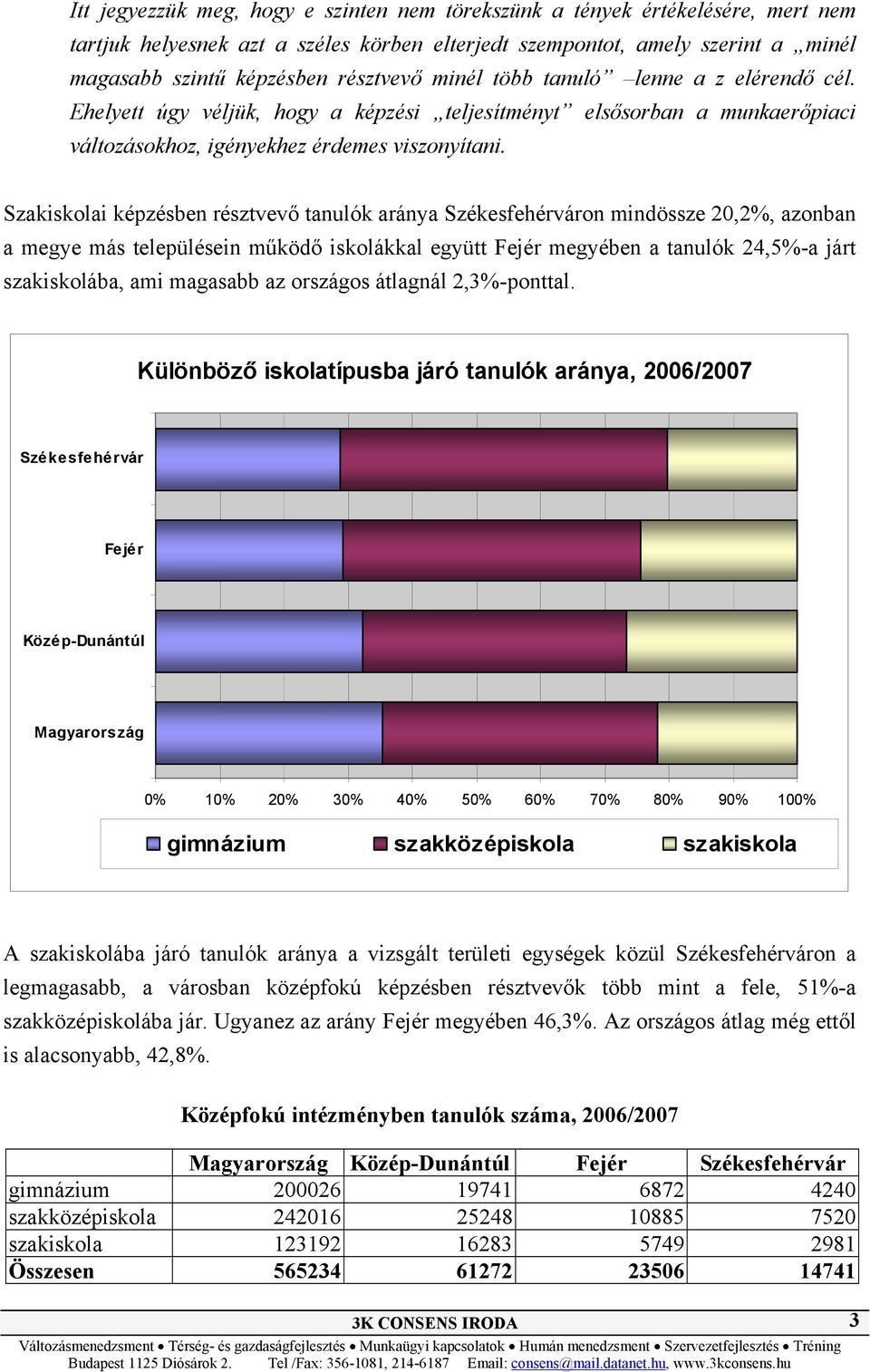 Szakiskolai képzésben résztvevő tanulók aránya Székesfehérváron mindössze 20,2%, azonban a megye más településein működő iskolákkal együtt Fejér megyében a tanulók 24,5%-a járt szakiskolába, ami