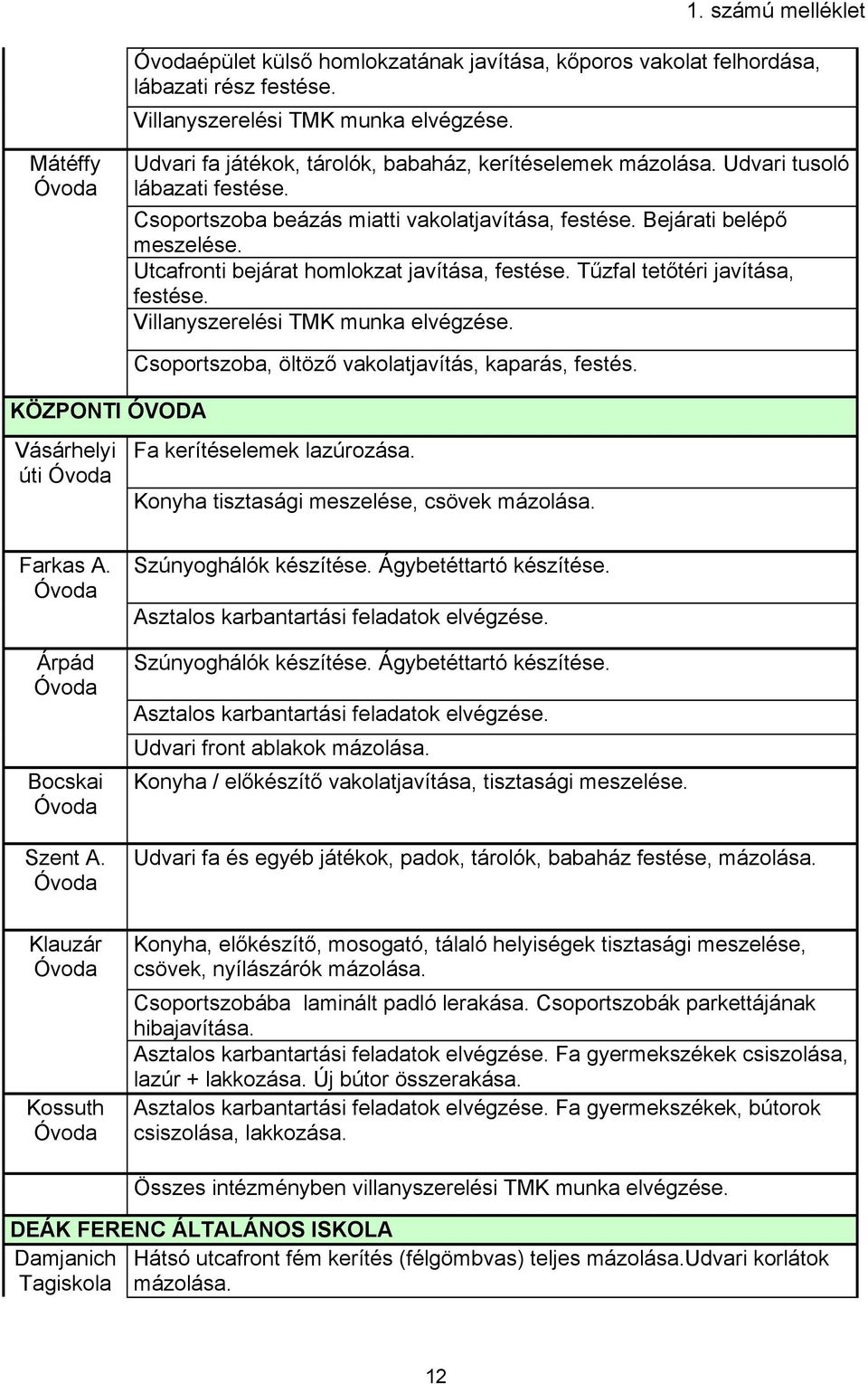 Utcafronti bejárat homlokzat javítása, festése. Tűzfal tetőtéri javítása, festése. Villanyszerelési TMK munka elvégzése.