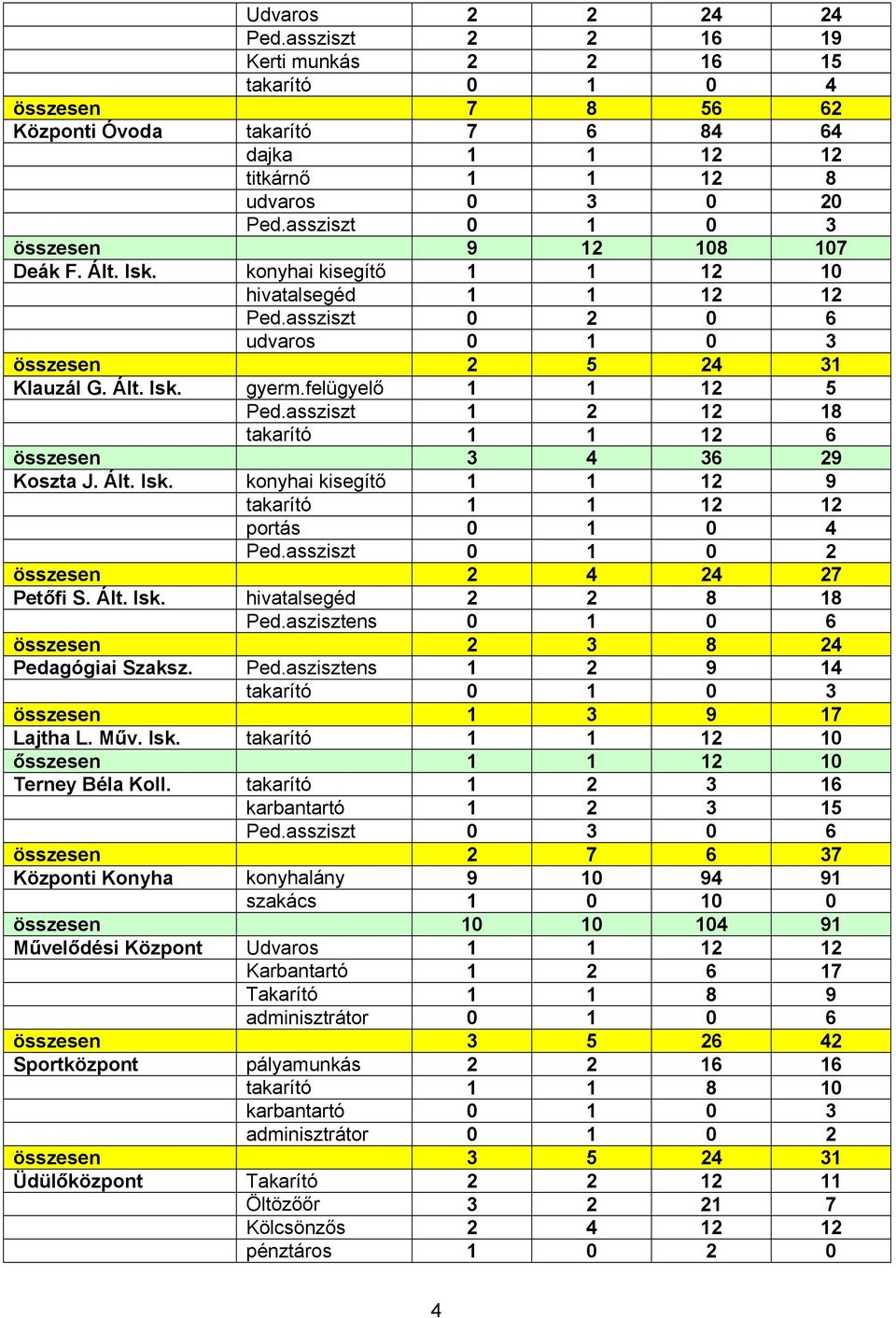 felügyelő 1 1 12 5 Ped.assziszt 1 2 12 18 takarító 1 1 12 6 összesen 3 4 36 29 Koszta J. Ált. Isk. konyhai kisegítő 1 1 12 9 takarító 1 1 12 12 portás 0 1 0 4 Ped.