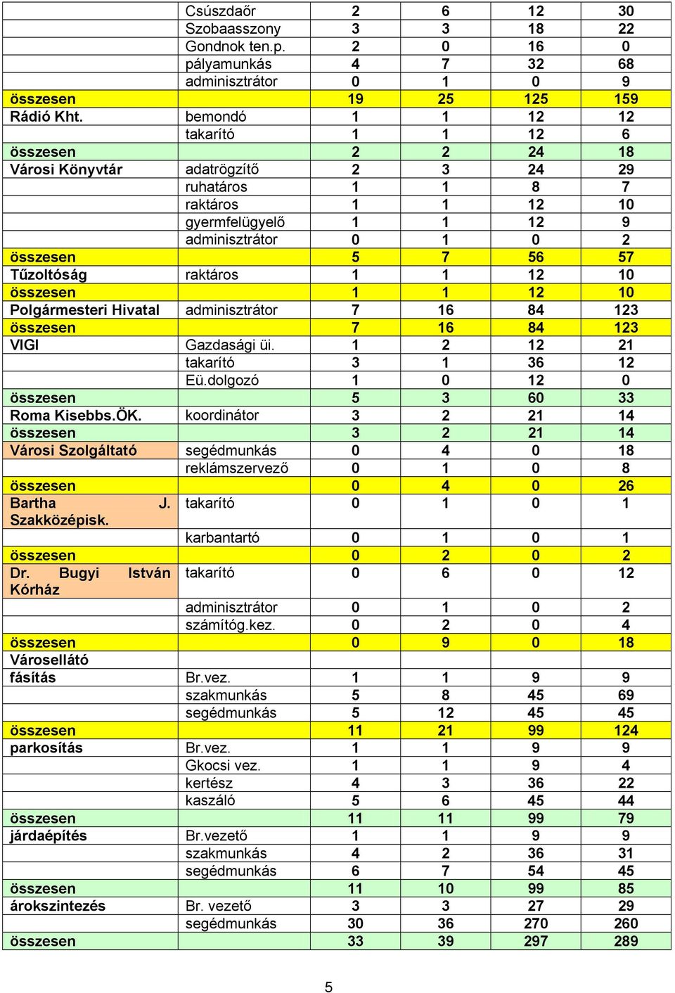 Tűzoltóság raktáros 1 1 12 10 összesen 1 1 12 10 Polgármesteri Hivatal adminisztrátor 7 16 84 123 összesen 7 16 84 123 VIGI Gazdasági üi. 1 2 12 21 takarító 3 1 36 12 Eü.