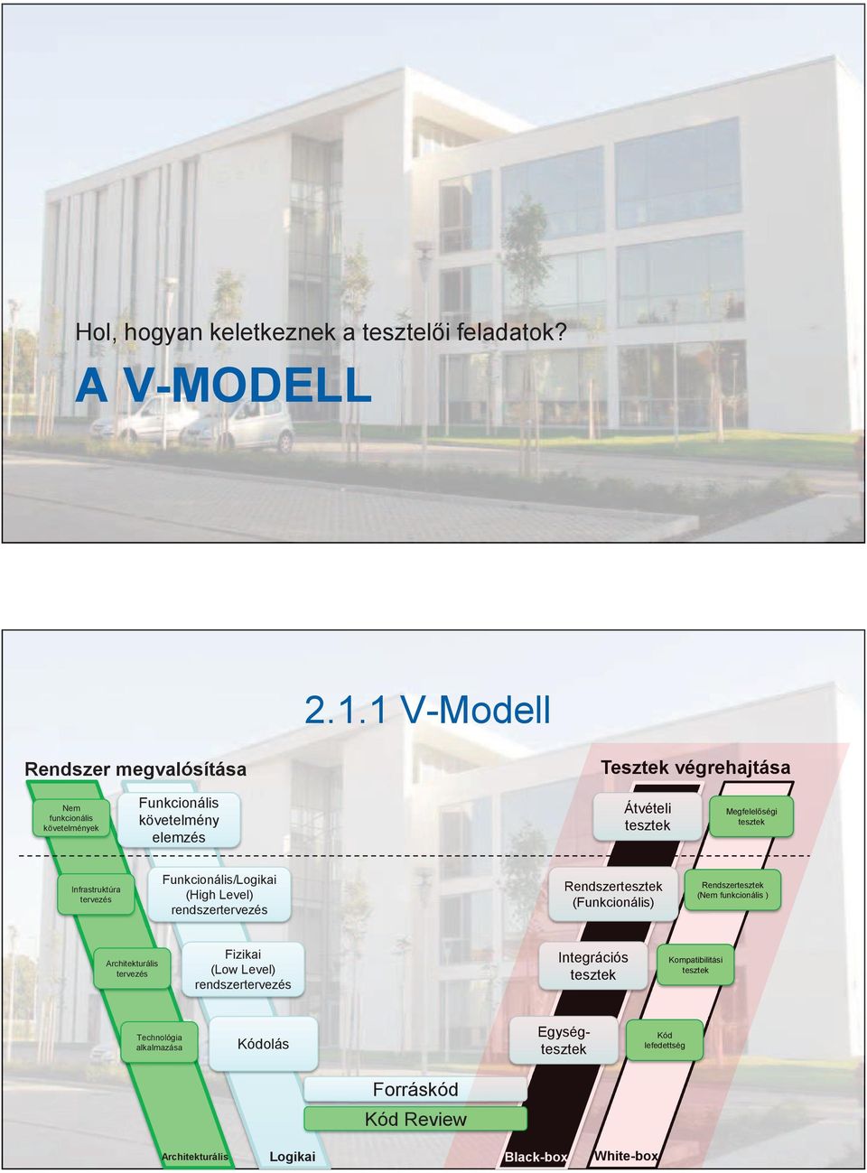 Megfelelőségi Infrastruktúra tervezés Funkcionális/Logikai (High Level) rendszertervezés Rendszer (Funkcionális) Rendszer (Nem