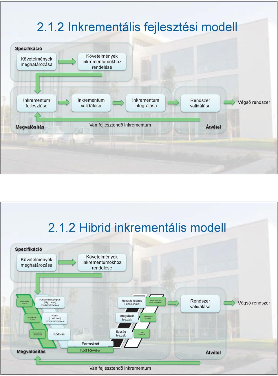 2 Hibrid inkrementális modell Specifikáció Követelmények inkrementumokhoz rendelése Követelmények meghatározása Funkcionális/Logikai (High Level) rendszertervezés Infrastruktúra tervezés