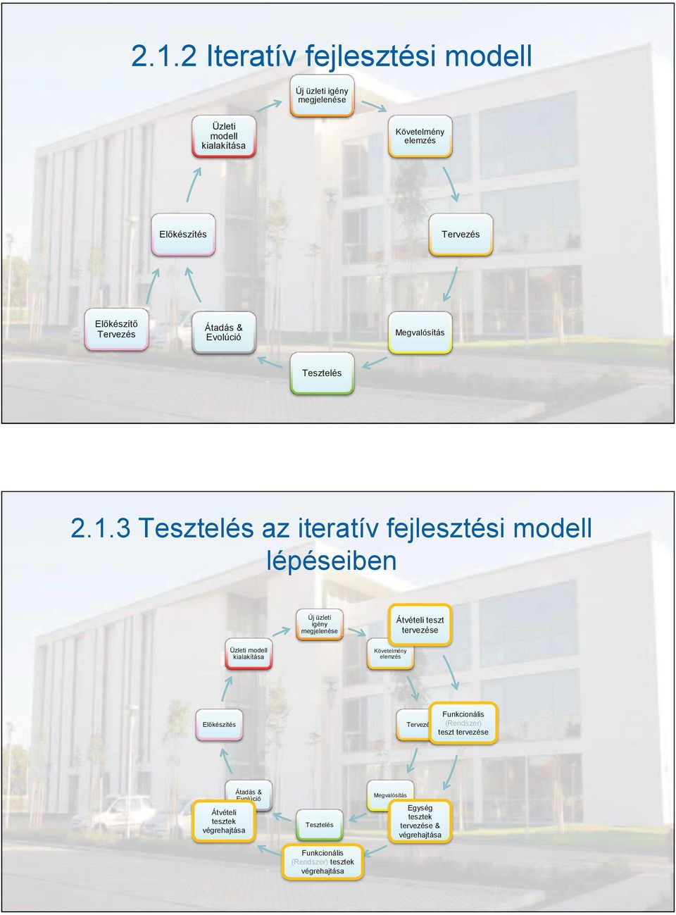 3 Tesztelés az iteratív fejlesztési modell lépéseiben Új üzleti igény megjelenése Átvételi teszt tervezése Üzleti modell kialakítása