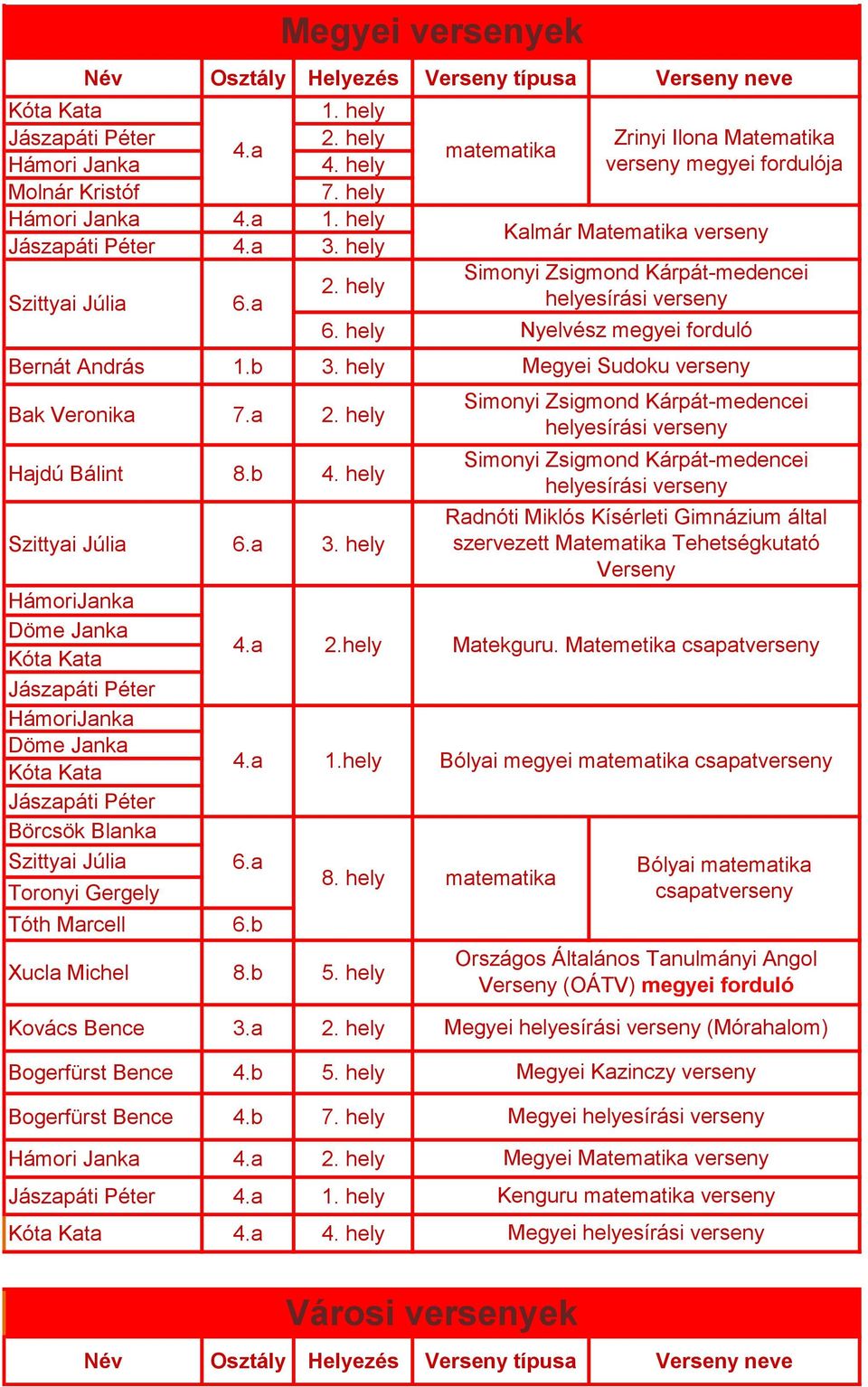 hely Hámori Janka Kalmár 3. hely Szittyai Júlia 6.a 6. hely Nyelvész megyei forduló 6.a 2.hely 1.hely 8.