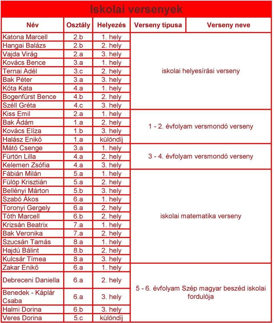 a Toronyi Gergely 6.a Tóth Marcell 6.b Krizsán Beatrix 7.a Bak Veronika 7.a Szucsán Tamás 8.a Hajdú Bálint 8.b Kulcsár Tímea 8.a 3. hely Zakar Enikő 6.a Debreceni Daniella 6.