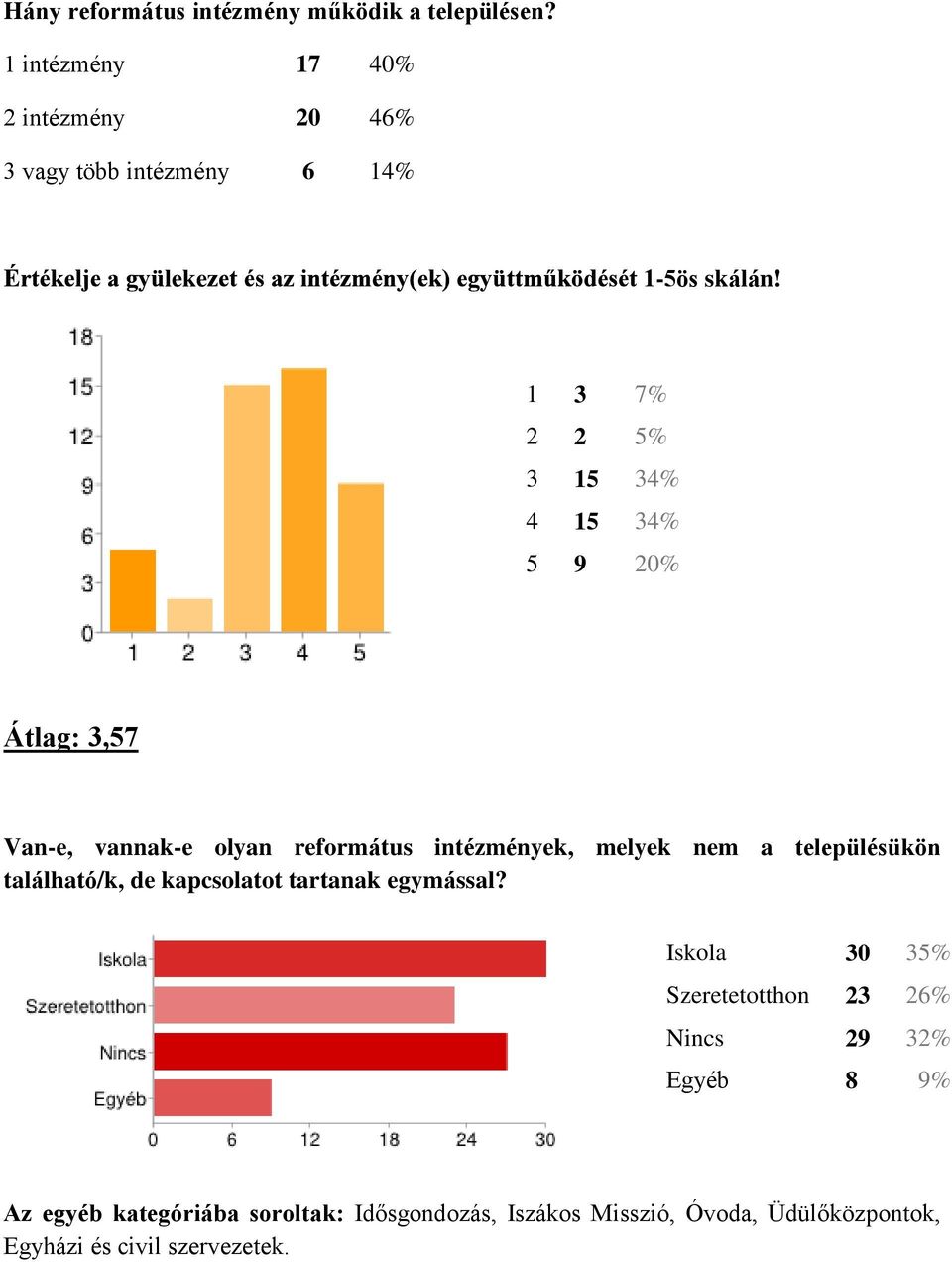 1 3 7% 2 2 5% 3 15 34% 4 15 34% 5 9 20% Átlag: 3,57 Van-e, vannak-e olyan református intézmények, melyek nem a