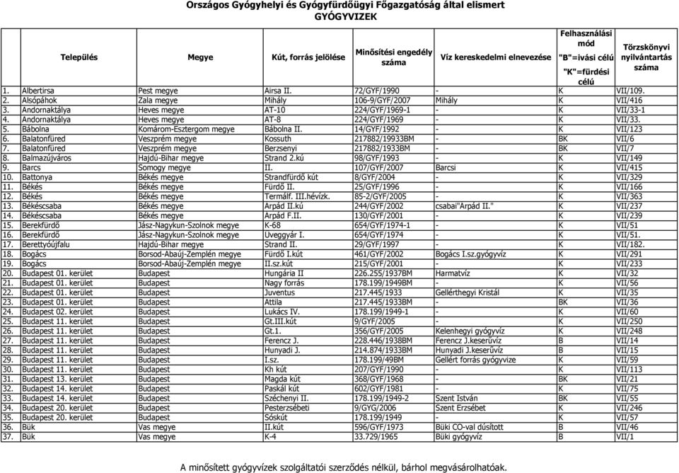 Balatonfüred Veszprém megye Berzsenyi 217882/1933BM - BK VII/7 8. Balmazújváros Hajdú-Bihar megye Strand 2.kú 98/GYF/1993 - K VII/149 9. Barcs Somogy megye II. 107/GYF/2007 Barcsi K VII/415 10.