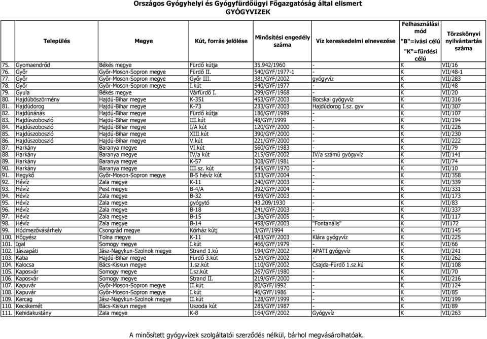 Hajdúböszörmény Hajdú-Bihar megye K-351 453/GYF/2003 Bocskai gyógyvíz K VII/316 81. Hajdúdorog Hajdú-Bihar megye K-73 233/GYF/2003 Hajdúdorog I.sz. gyv K VII/307 82.