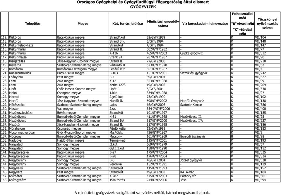 Kiskunhalas Bács-Kiskun megye K-136 465/GYF/2003 Csipke gyógyvíz K VII/312 117. Kiskunmajsa Bács-Kiskun megye Szank 94 287/GYF/1987 - K VII/90 118. Kisújszállás Jász-Nagykun-Szolnok megye Strand II.