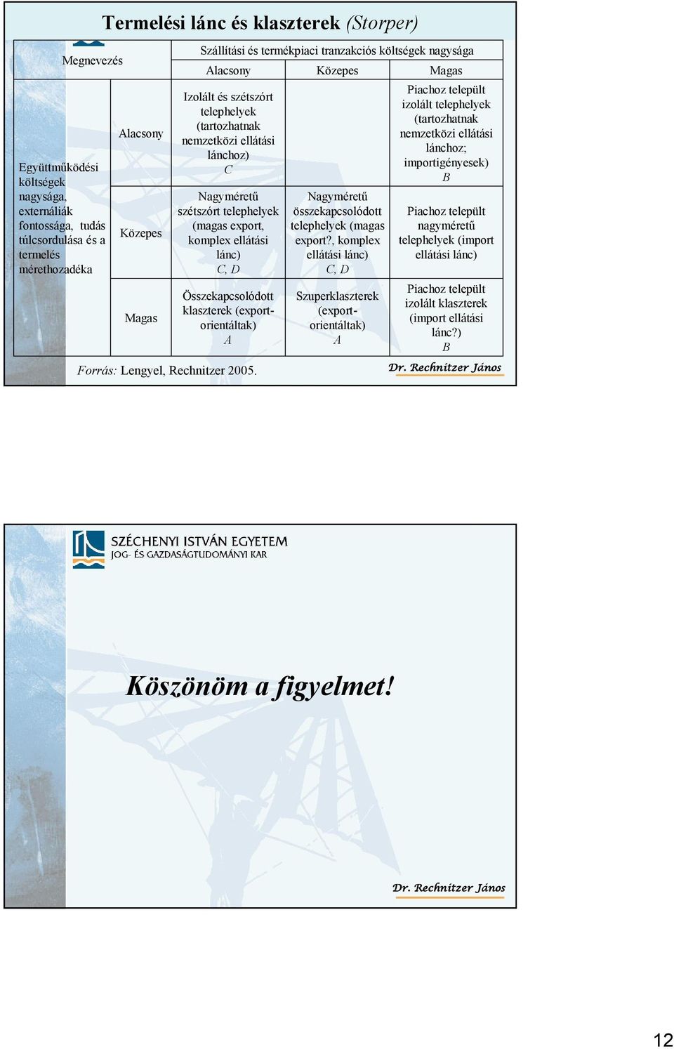 lánc) C, D Összekapcsolódott klaszterek (exportorientáltak) A Közepes Nagyméretű összekapcsolódott telephelyek (magas export?