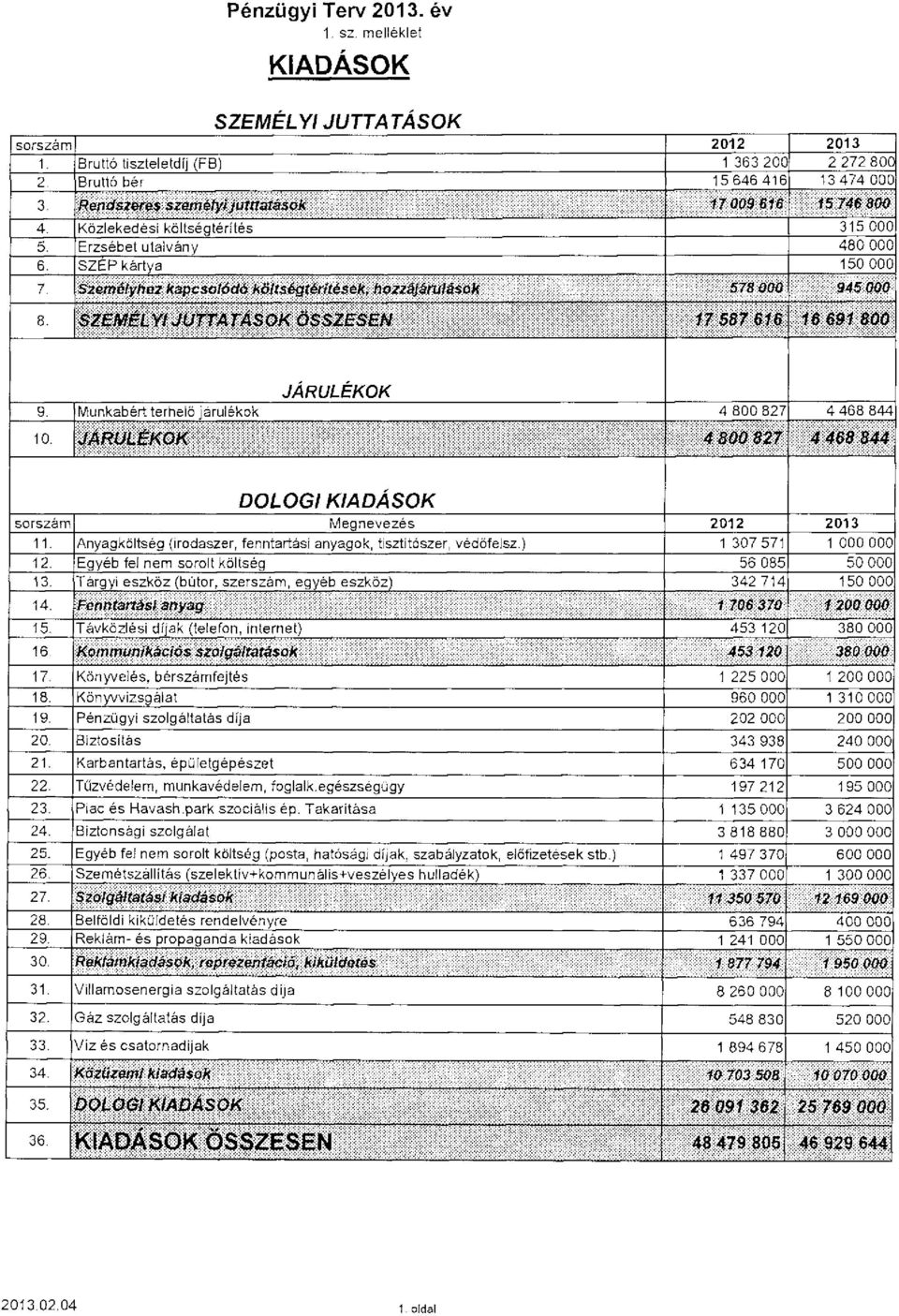 Személyhez kapcsolódó költségtérítések, hozzájárulások 578 000 945 000 8. SZEMÉLYI JUTTATÁSOK ÖSSZESEN 17 587 616 16 691 800 JÁRULÉKOK 9. Munkabért terhelő járulékok 4 800 827 4 468 844 10.