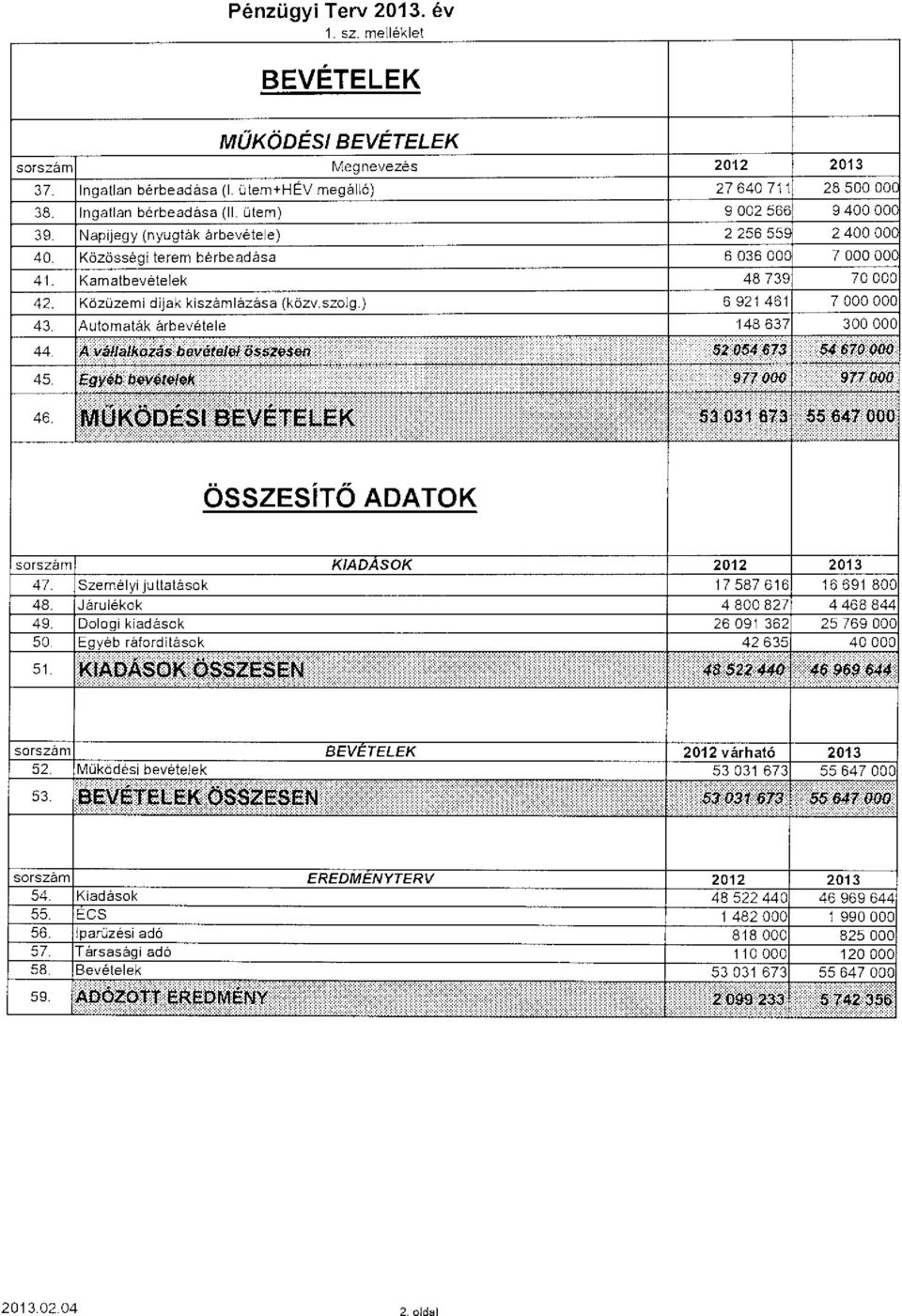 Közüzemi díjak kiszámlázása (közv.szolg.) 6 921 461 7 000 000 43. Automaták árbevétele 148 637 300 000 44. A váiiatkazas bevételei összesen 52 054 673 54 670 000 45.