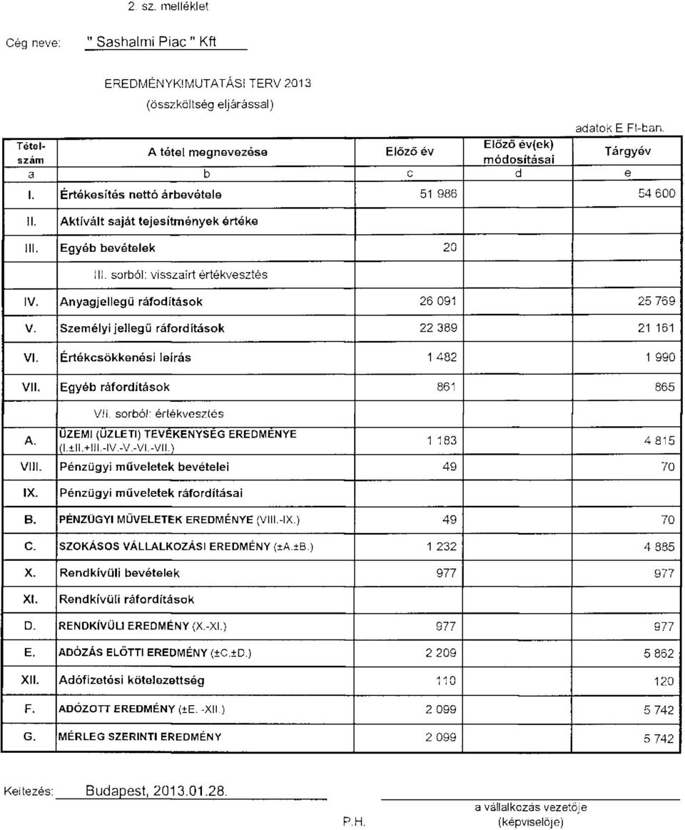 sorból: visszairt értékvesztés IV. Anyagjellegű ráfodítások 26 091 25 769 V. Személyi jellegű ráfordítások 22 389 21 161 VI. Értékcsökkenési leírás 1 482 1 990 VII. Egyéb ráfordítások 861 865 VII.