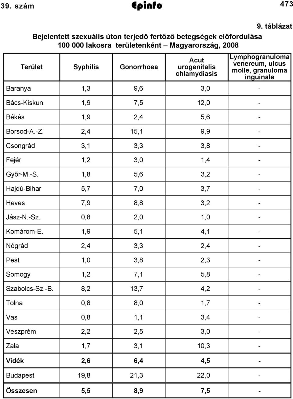 urogenitalis chlamydiasis Lymphogranuloma venereum, ulcus molle, granuloma inguinale Baranya,3 9,6 3,0 BácsKiskun,9 7,5 2,0 Békés,9 2,4 5,6 BorsodA.Z.