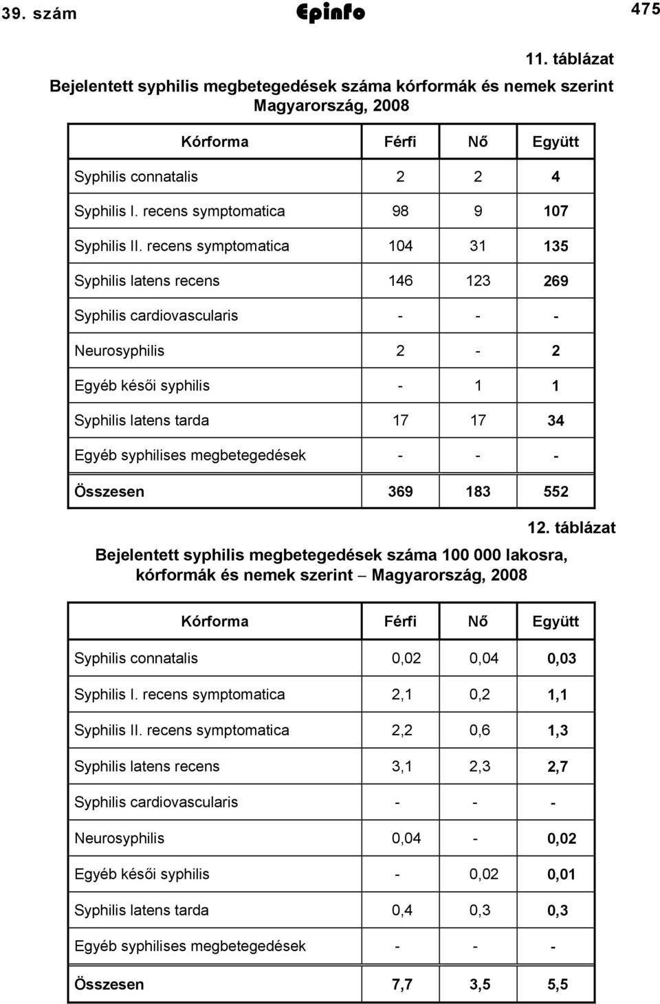 recens symptomatica 04 3 35 Syphilis latens recens 46 23 269 Syphilis cardiovascularis Neurosyphilis 2 2 Egyéb késői syphilis Syphilis latens tarda 7 7 34 Egyéb syphilises megbetegedések Összesen 369