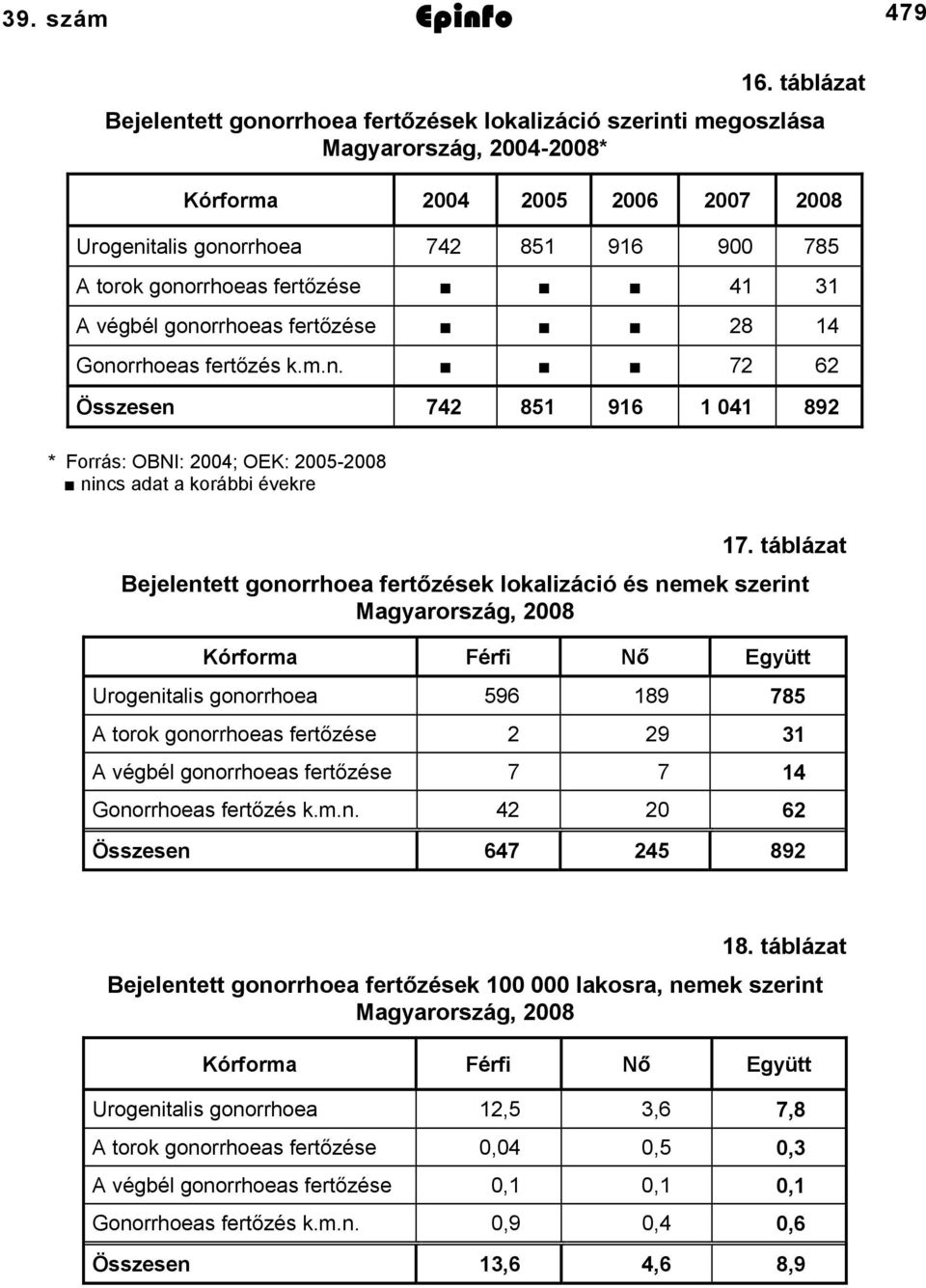 fertőzése 4 3 A végbél gonorrhoeas fertőzése 28 4 Gonorrhoeas fertőzés k.m.n. 72 62 Összesen 742 85 96 04 892 * Forrás: OBNI: 2004; OEK: 20052008 nincs adat a korábbi évekre 7.