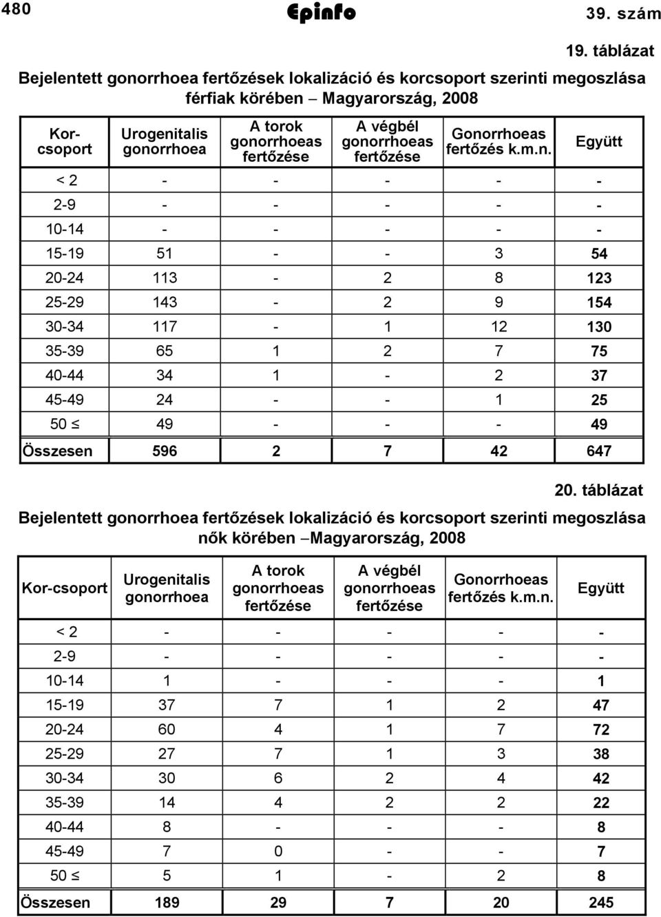 gonorrhoeas fertőzése Gonorrhoeas fertőzés k.m.n. < 2 29 04 Együtt 59 5 3 54 2024 3 2 8 23 2529 43 2 9 54 3034 7 2 30 3539 65 2 7 75 4044 34 2 37 4549 24 25 50 49 49 Összesen 596 2 7 42 647 20.