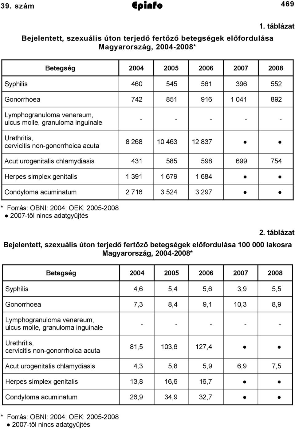 Lymphogranuloma venereum, ulcus molle, granuloma inguinale Urethritis, cervicitis nongonorrhoica acuta 8 268 0 463 2 837 Acut urogenitalis chlamydiasis 43 585 598 699 754 Herpes simplex genitalis 39