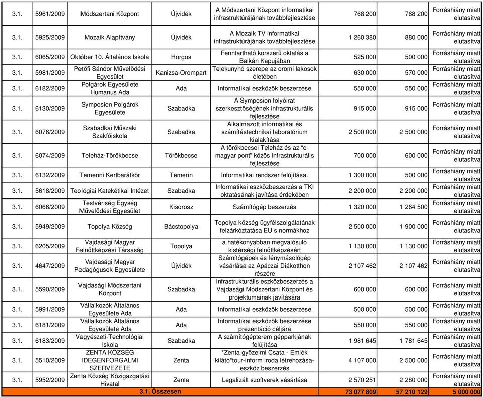 1. 6182/2009 Ada Informatikai eszközök beszerzése 550 000 550 000 Humanus Ada A Symposion folyóirat Symposion Polgárok 3.1. 6130/2009 szerkesztıségének infrastrukturális 915 000 915 000 e 3.1. 6076/2009 i Mőszaki Szakfıiskola 3.