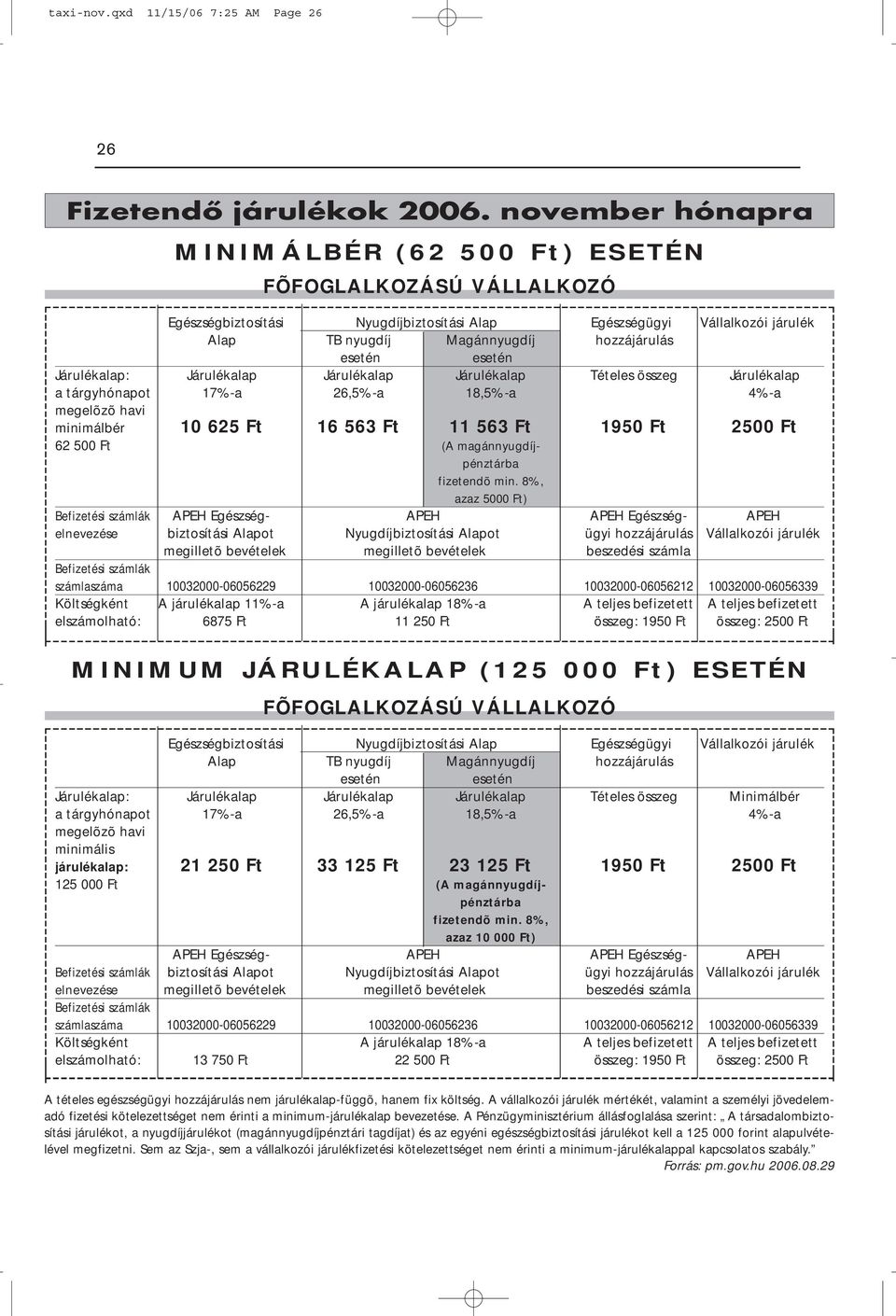 esetén Járulékalap: Járulékalap Járulékalap Járulékalap Tételes összeg Járulékalap a tárgyhónapot 17%-a 26,5%-a 18,5%-a 4%-a megelõzõ havi minimálbér 10 625 Ft 16 563 Ft 11 563 Ft 1950 Ft 2500 Ft 62