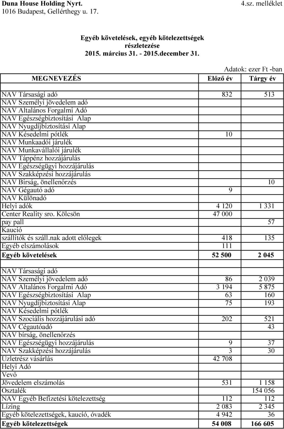 Késedelmi pótlék 1 NAV Munkaadói járulék NAV Munkavállalói járulék NAV Táppénz hozzájárulás NAV Egészségügyi hozzájárulás NAV Szakképzési hozzájárulás NAV Birság, önellenőrzés 1 NAV Gégautó adó 9 NAV