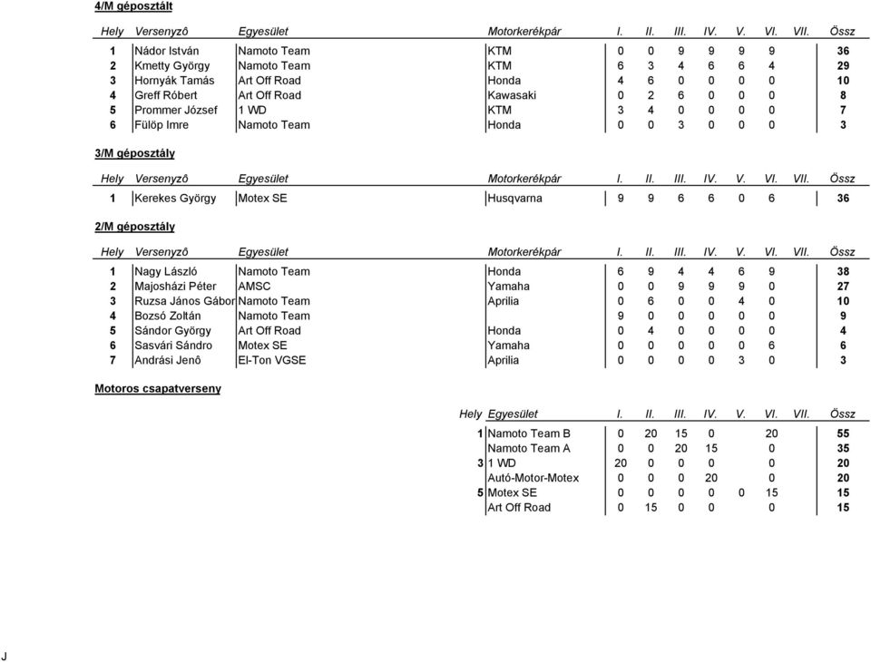 Team Honda 6 9 4 4 6 9 38 2 Majosházi Péter AMSC Yamaha 0 0 9 9 9 0 27 3 Ruzsa ános Gábor Namoto Team Aprilia 0 6 0 0 4 0 10 4 Bozsó Zoltán Namoto Team 9 0 0 0 0 0 9 5 Sándor György Art Off Road