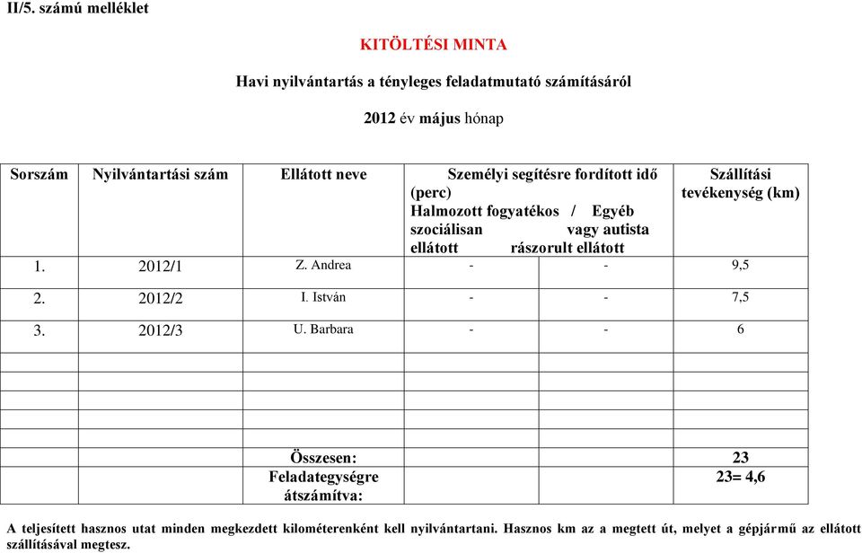 tevékenység (km) 1. 2012/1 Z. Andrea - - 9,5 2. 2012/2 I. István - - 7,5 3. 2012/3 U.