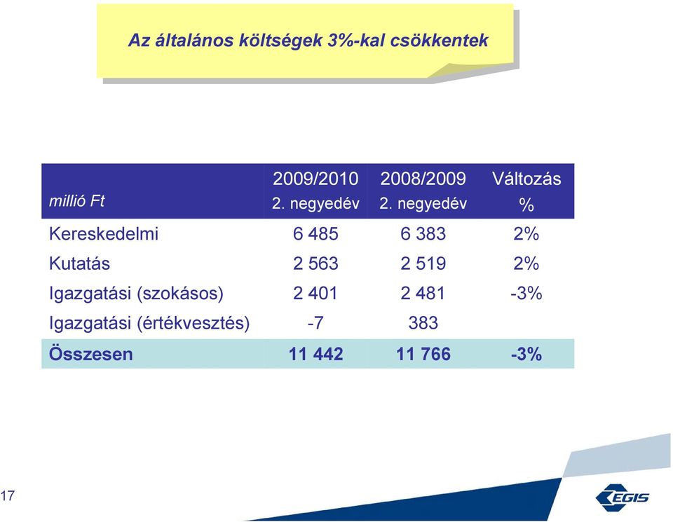 2% Igazgatási (szokásos) 2 401 2 481-3% Igazgatási