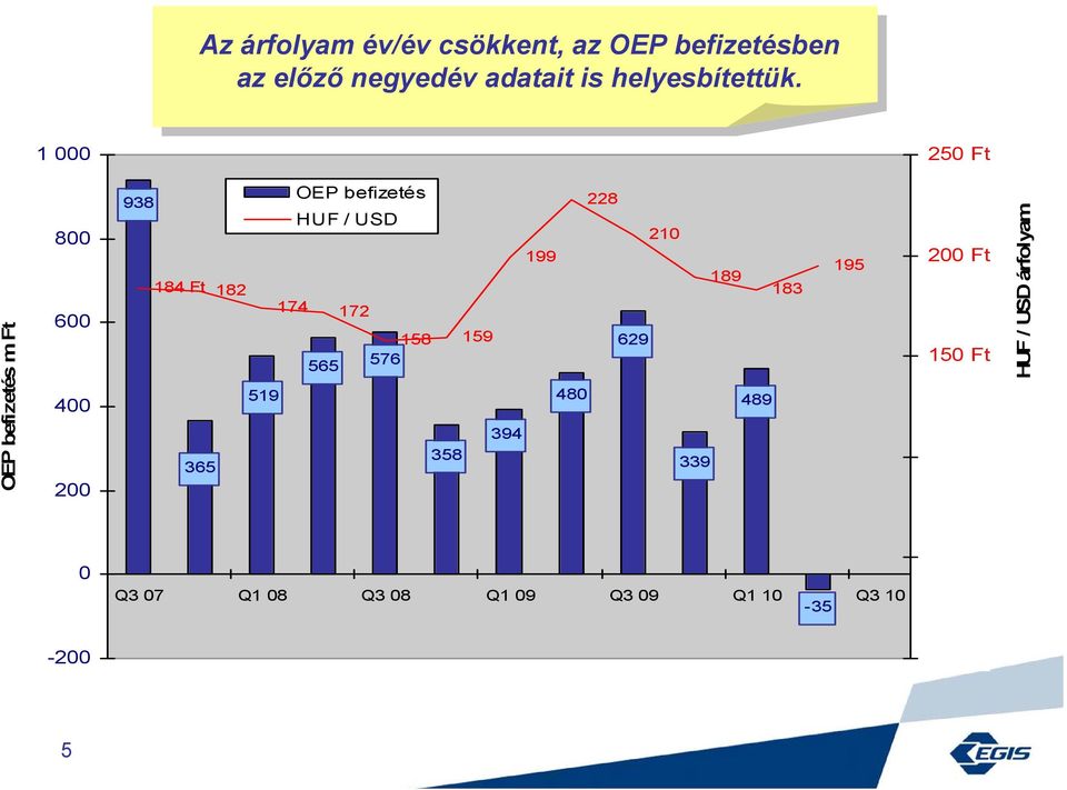 1 000 250 Ft OEP befizetés m Ft 800 600 400 200 OEP befizetés 938 228 HUF / USD 210 199