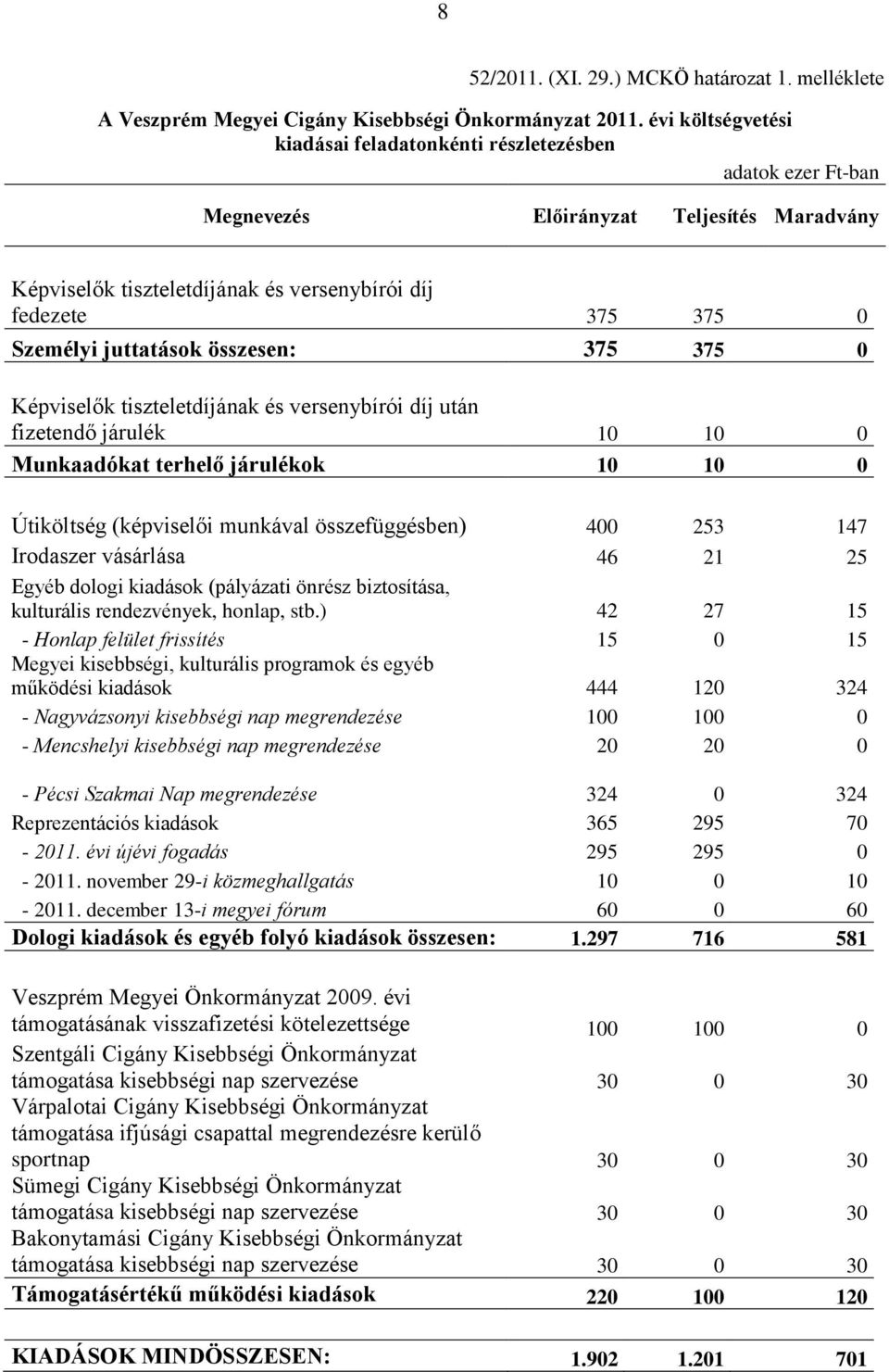 juttatások összesen: 375 375 0 Képviselők tiszteletdíjának és versenybírói díj után fizetendő járulék 10 10 0 Munkaadókat terhelő járulékok 10 10 0 Útiköltség (képviselői munkával összefüggésben) 400