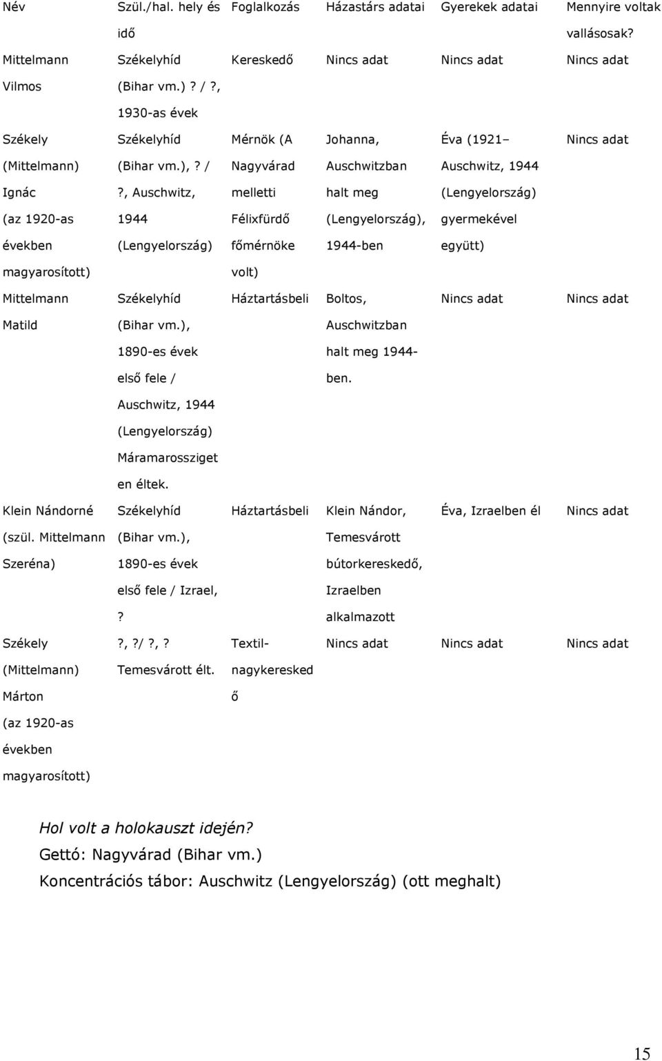 , Auschwitz, melletti halt meg (Lengyelország) (az 1920-as 1944 Félixfürdő (Lengyelország), gyermekével években (Lengyelország) főmérnöke 1944-ben együtt) magyarosított) volt) Mittelmann Székelyhíd