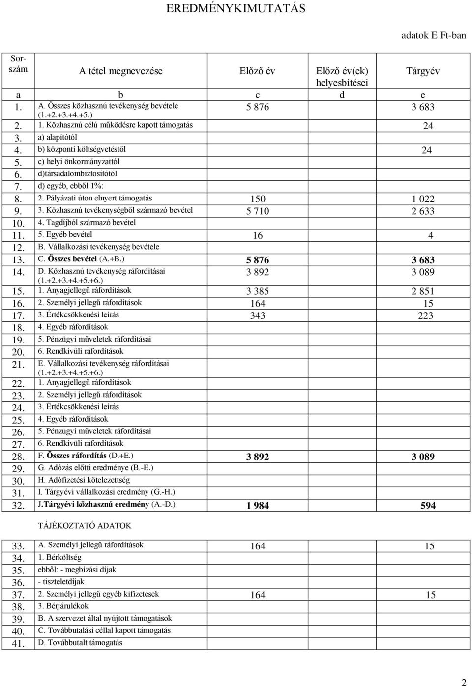 Közhasznú tevékenységből származó bevétel 5 710 2 633 10. 4. Tagdíjból származó bevétel 11. 5. Egyéb bevétel 16 4 12. B. Vállalkozási tevékenység bevétele 13. C. Összes bevétel (A.+B.) 5 876 3 683 14.