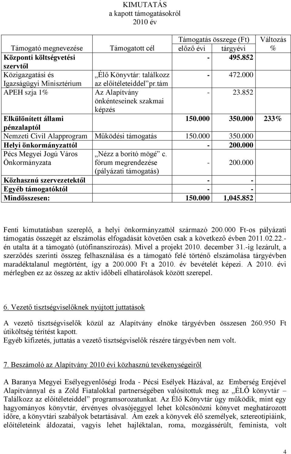 852 önkénteseinek szakmai képzés Elkülönített állami 150.000 350.000 233% pénzalaptól Nemzeti Civil Alapprogram Működési támogatás 150.000 350.000 Helyi önkormányzattól - 200.